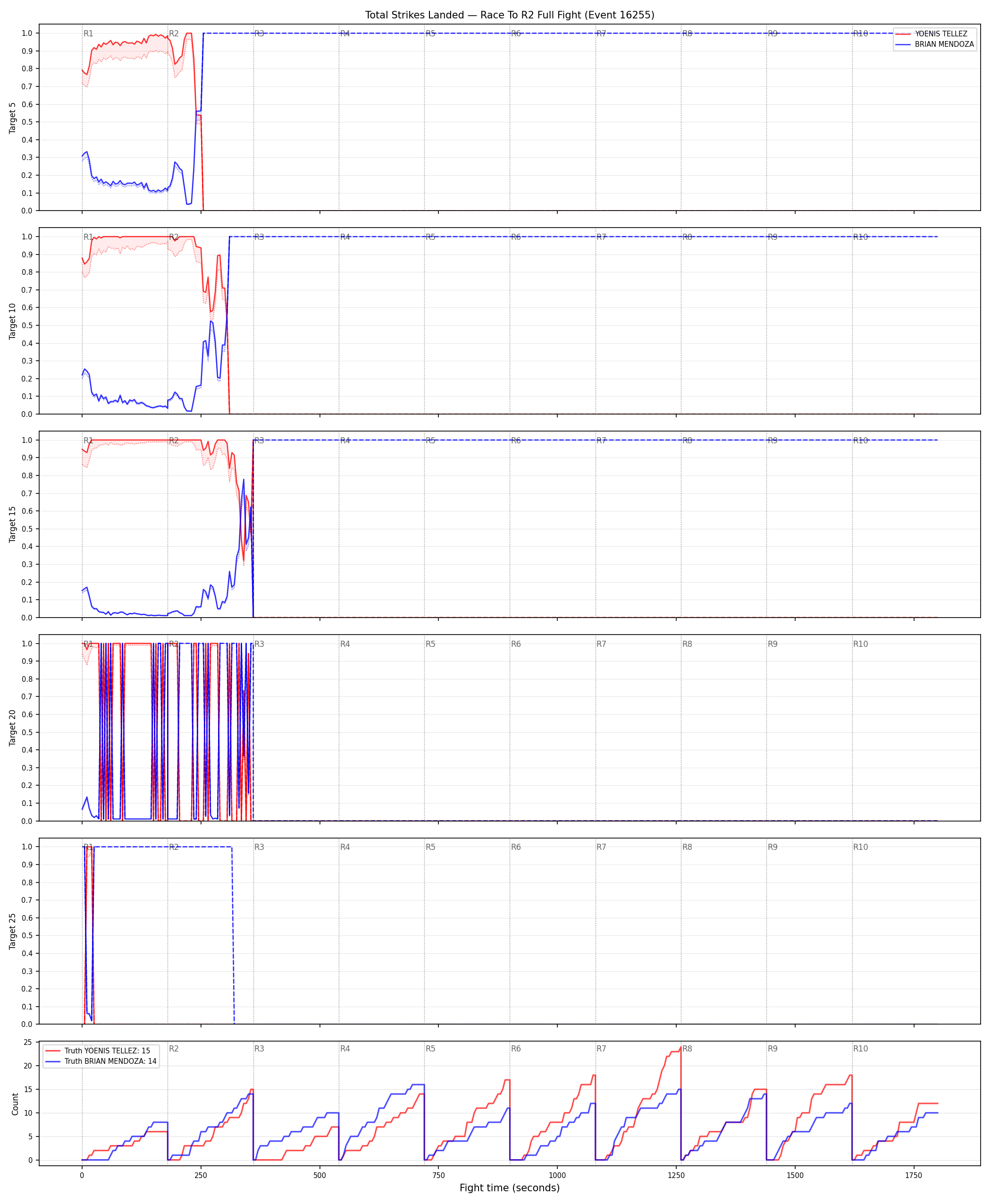Round: Total Strikes Landed — round 2 — fight view — Dev