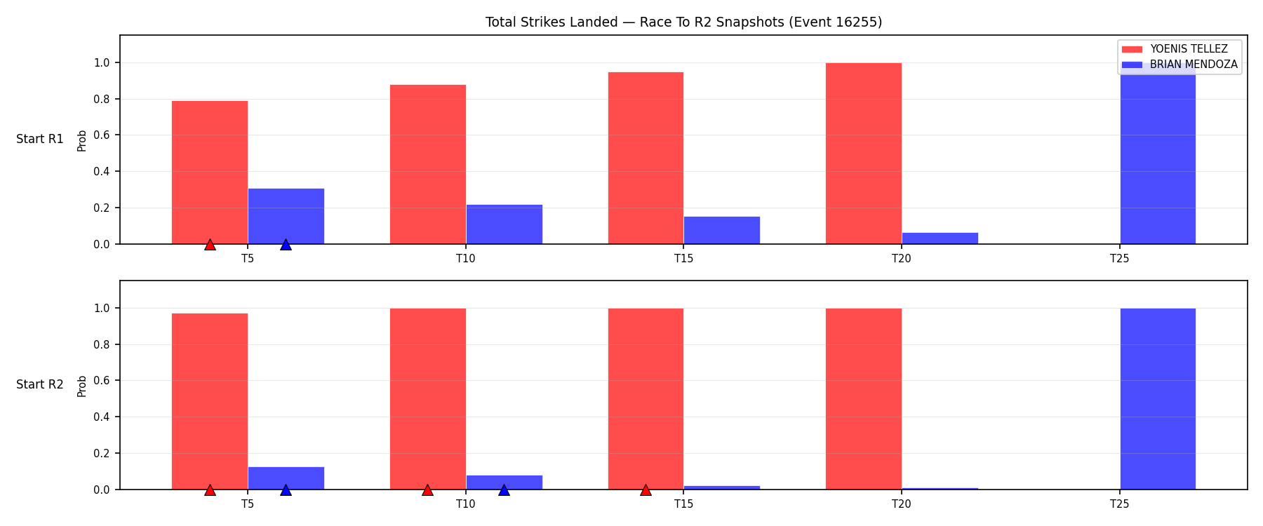 Round: Total Strikes Landed — round 2 — snapshots — Dev
