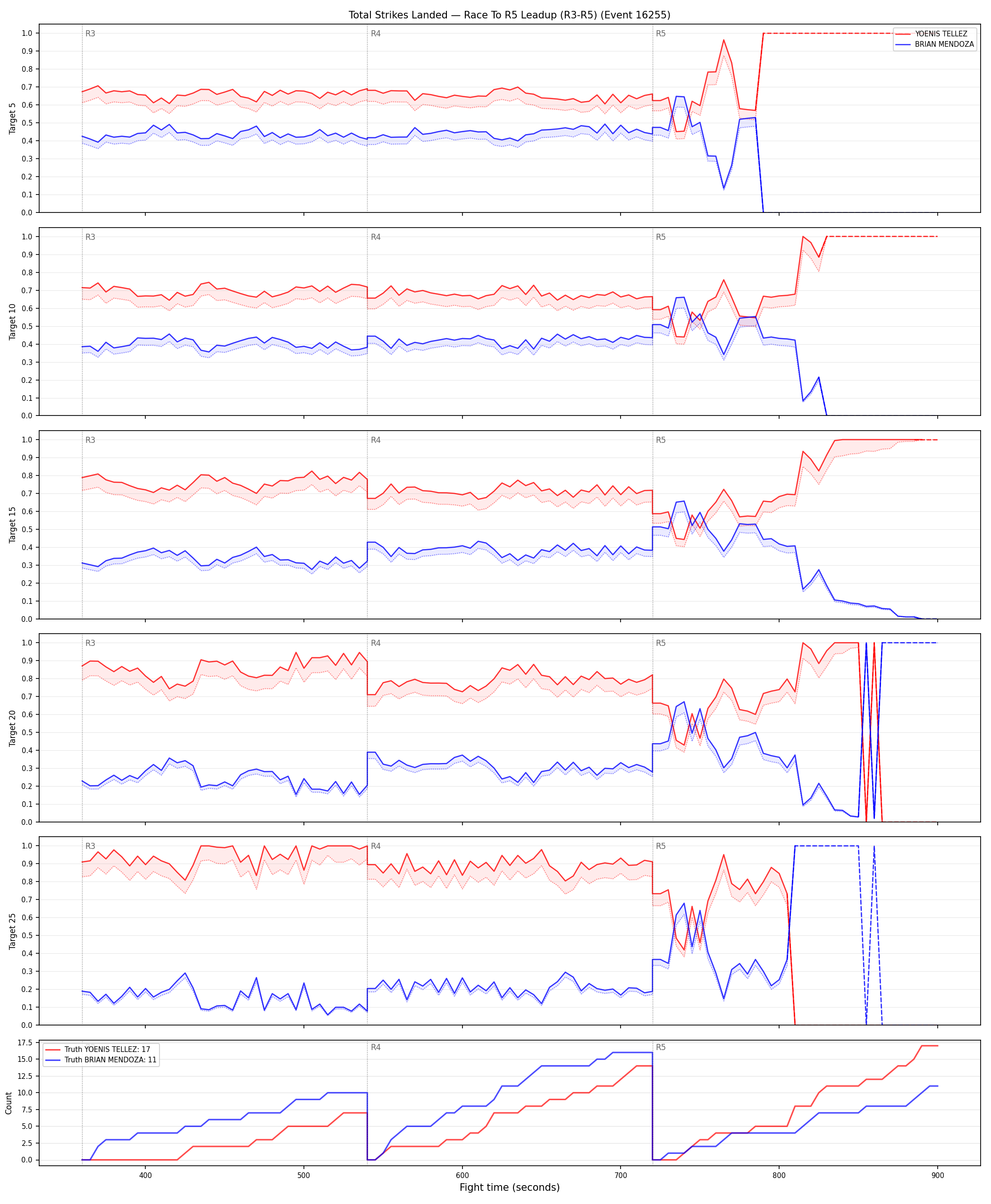 Round: Total Strikes Landed — round 5 — leadup — Dev