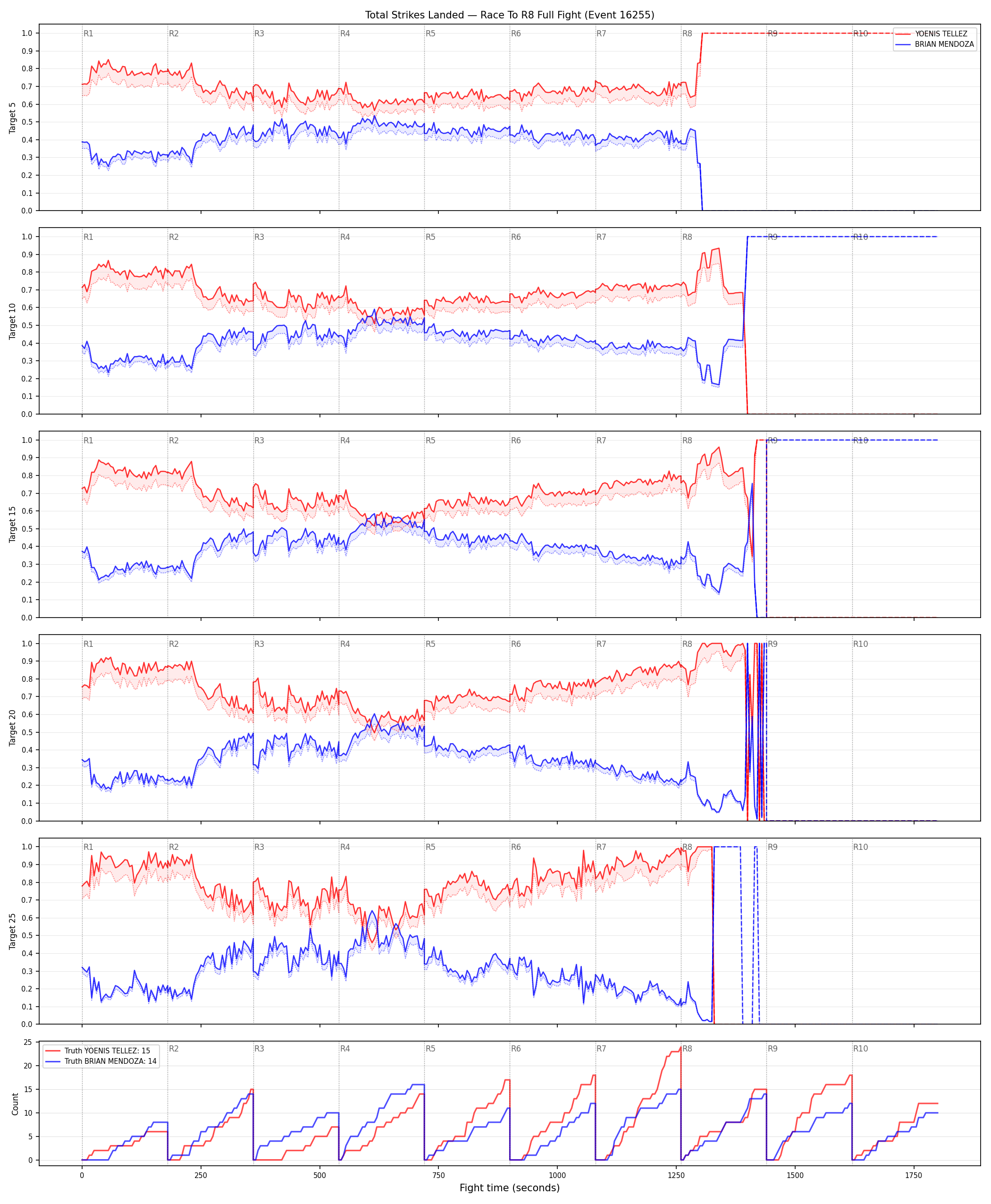 Round: Total Strikes Landed — round 8 — fight view — Dev