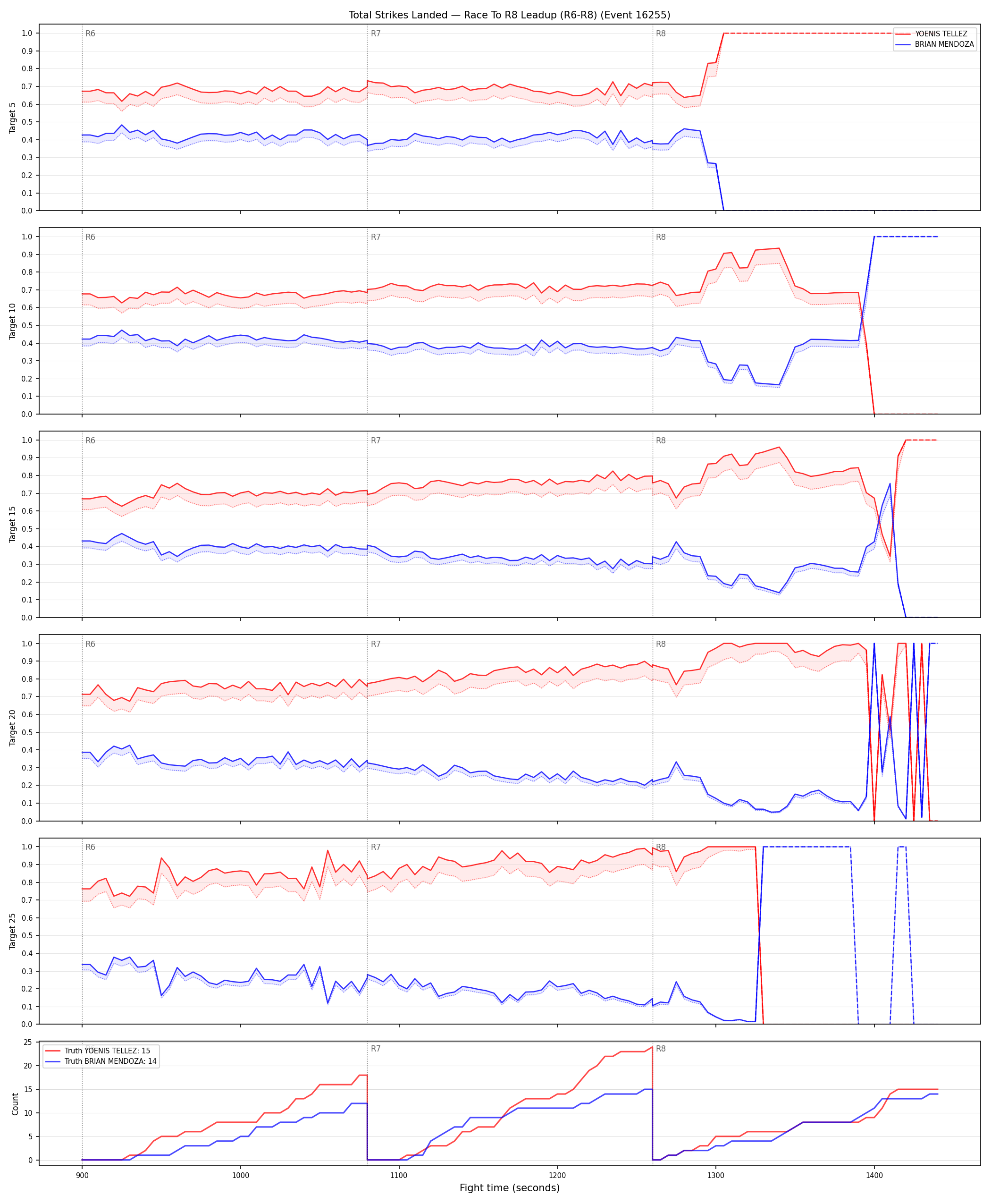 Round: Total Strikes Landed — round 8 — leadup — Dev