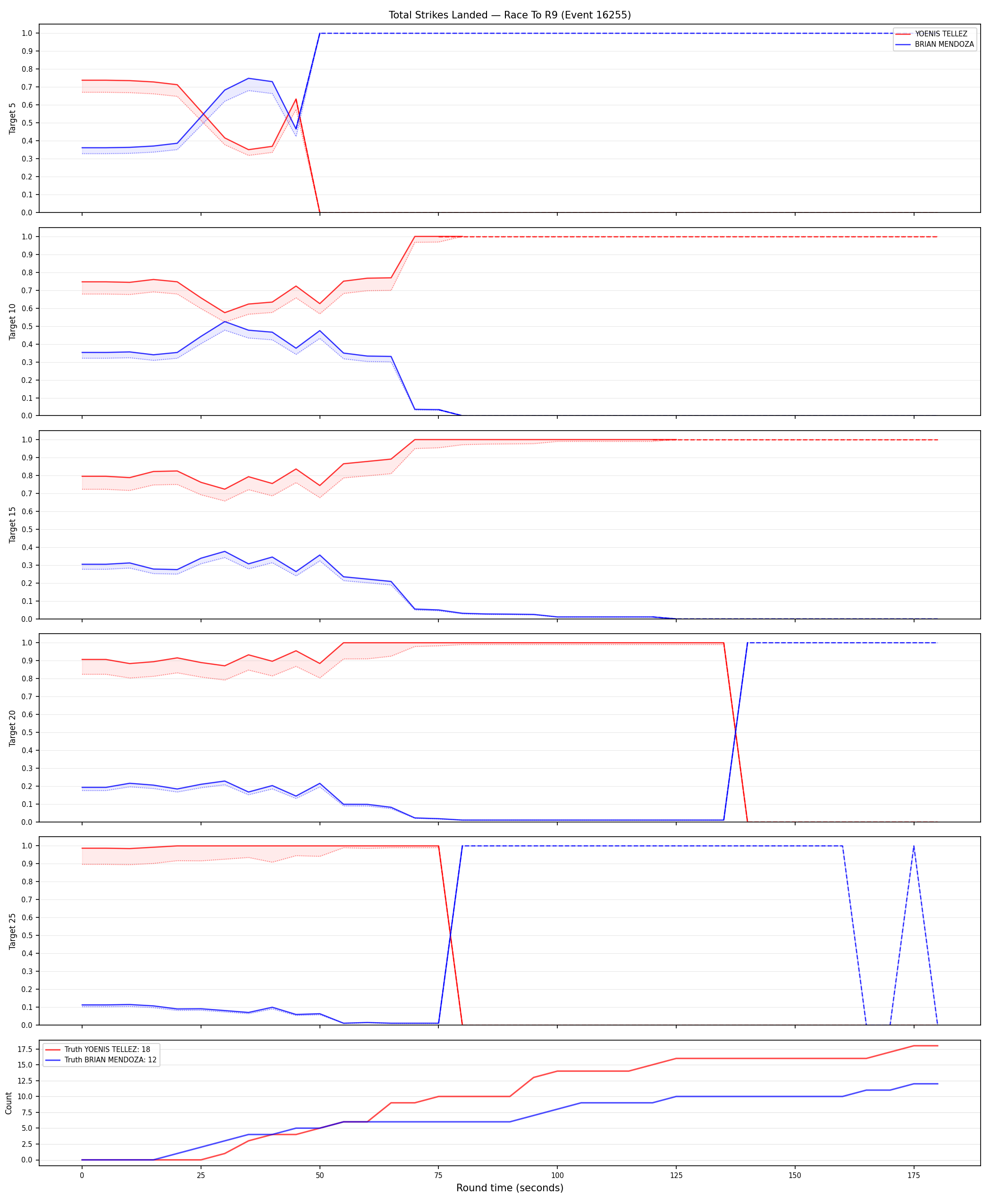 Round: Total Strikes Landed — round 9 — Dev