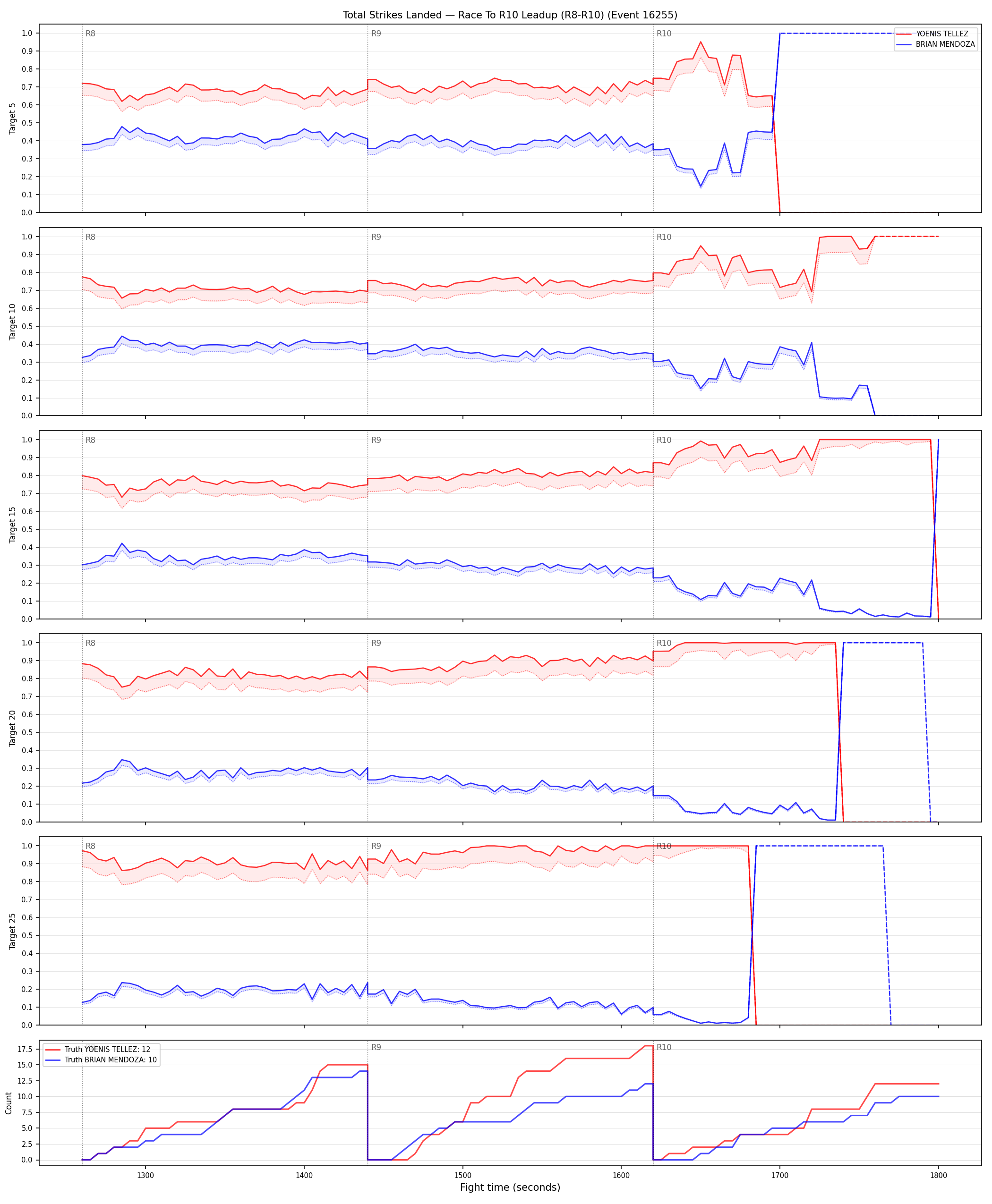 Round: Total Strikes Landed — round 10 — leadup — Dev