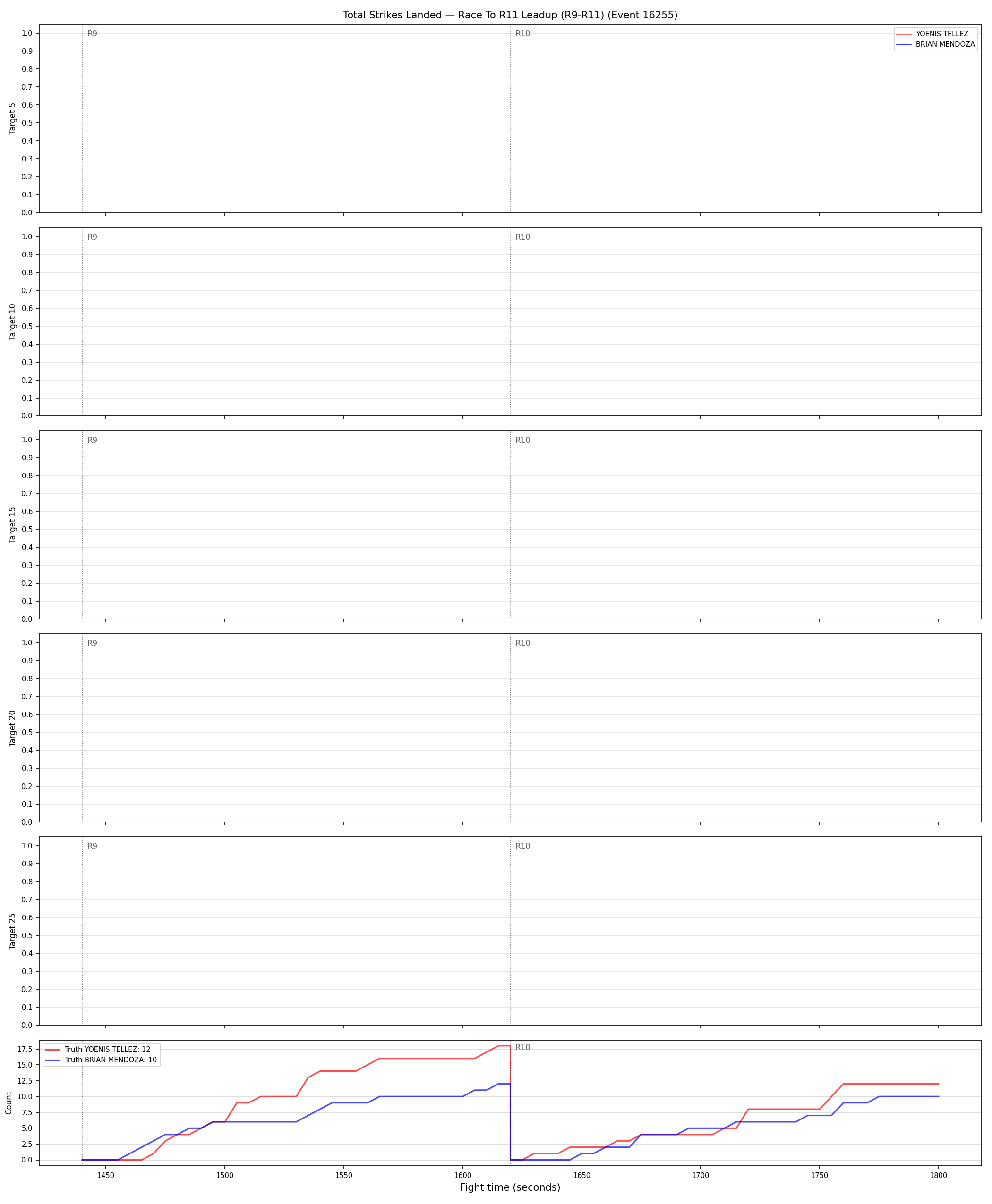 Round: Total Strikes Landed — round 11 — leadup — Dev