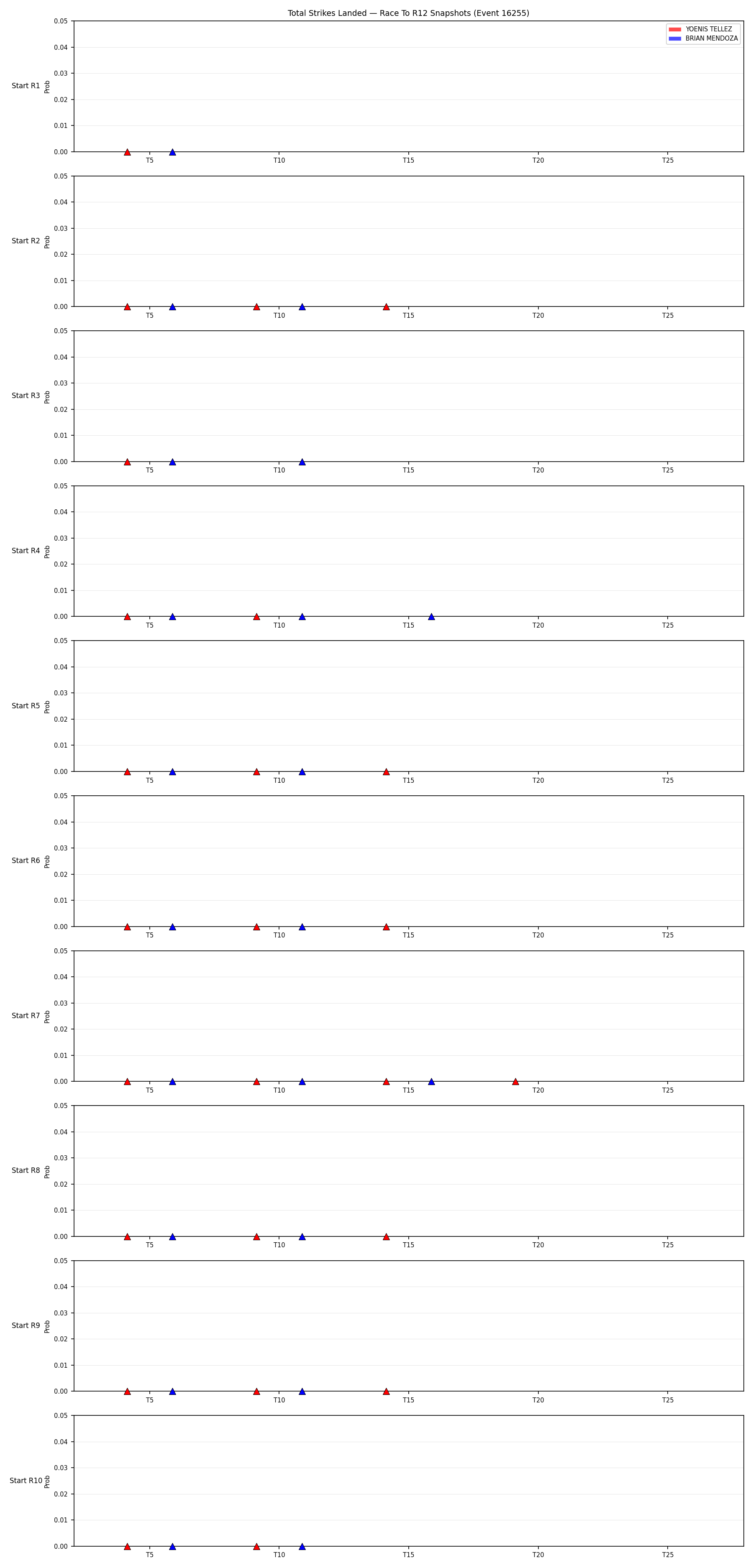 Round: Total Strikes Landed — round 12 — snapshots — Dev