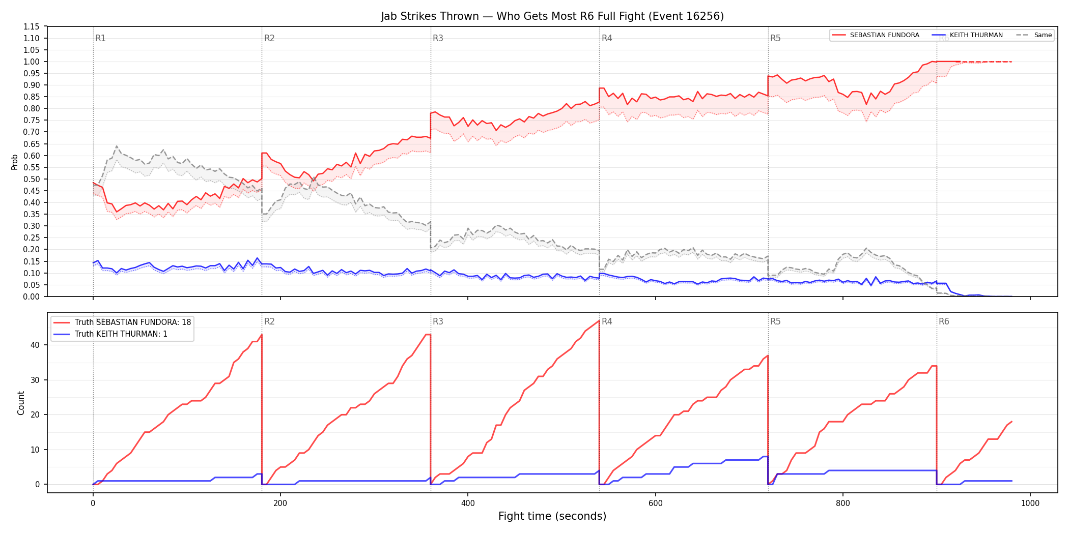Round: Jab Strikes Thrown — round 6 — fight view — Dev