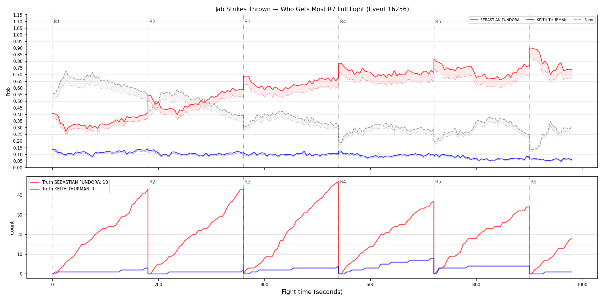 Round: Jab Strikes Thrown — round 7 — fight view — Dev