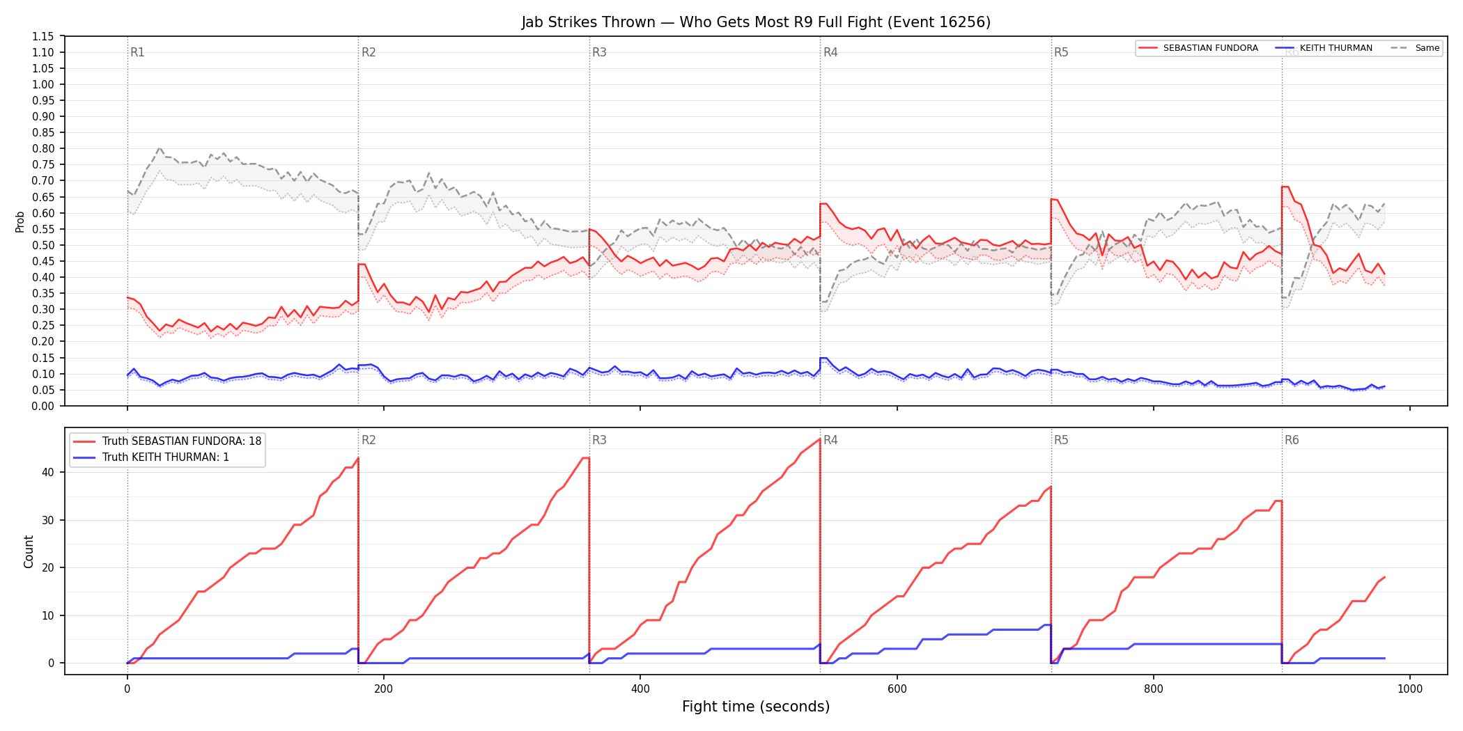 Round: Jab Strikes Thrown — round 9 — fight view — Dev