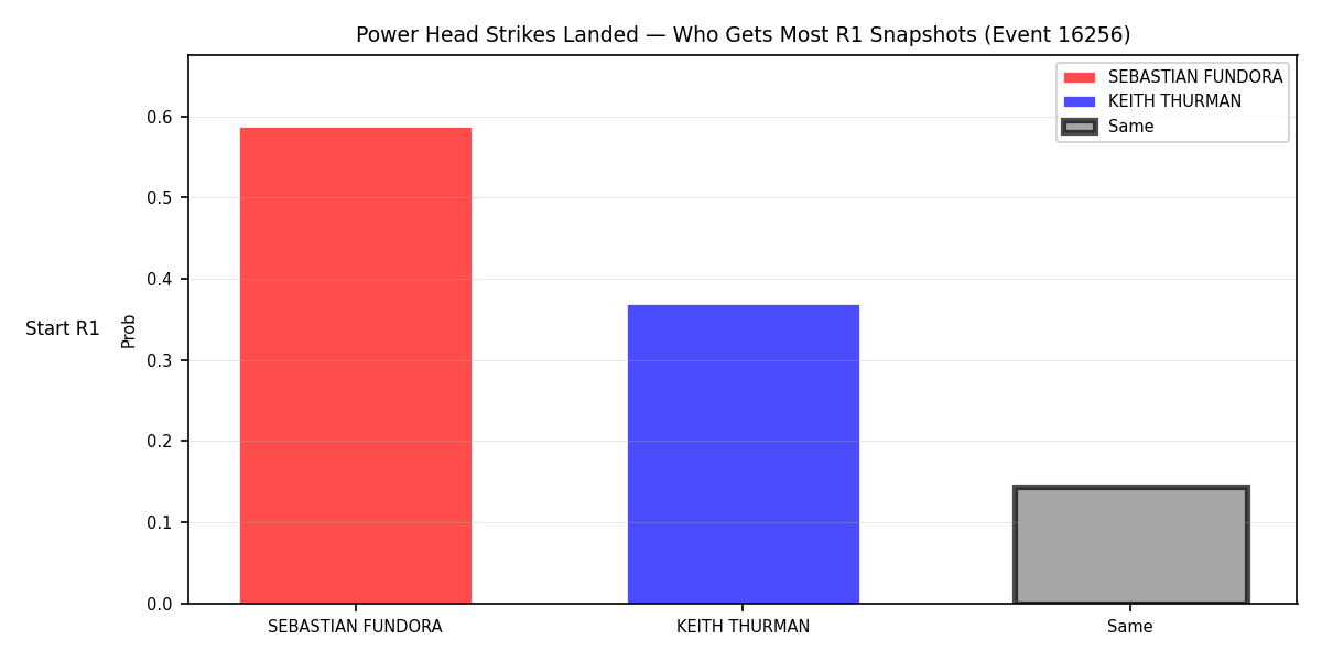 Round: Power Head Strikes Landed — round 1 — snapshots — Dev