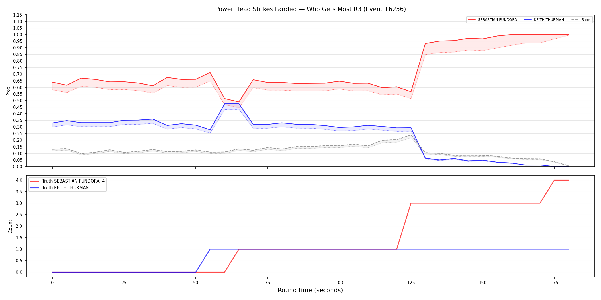 Round: Power Head Strikes Landed — round 3 — Dev