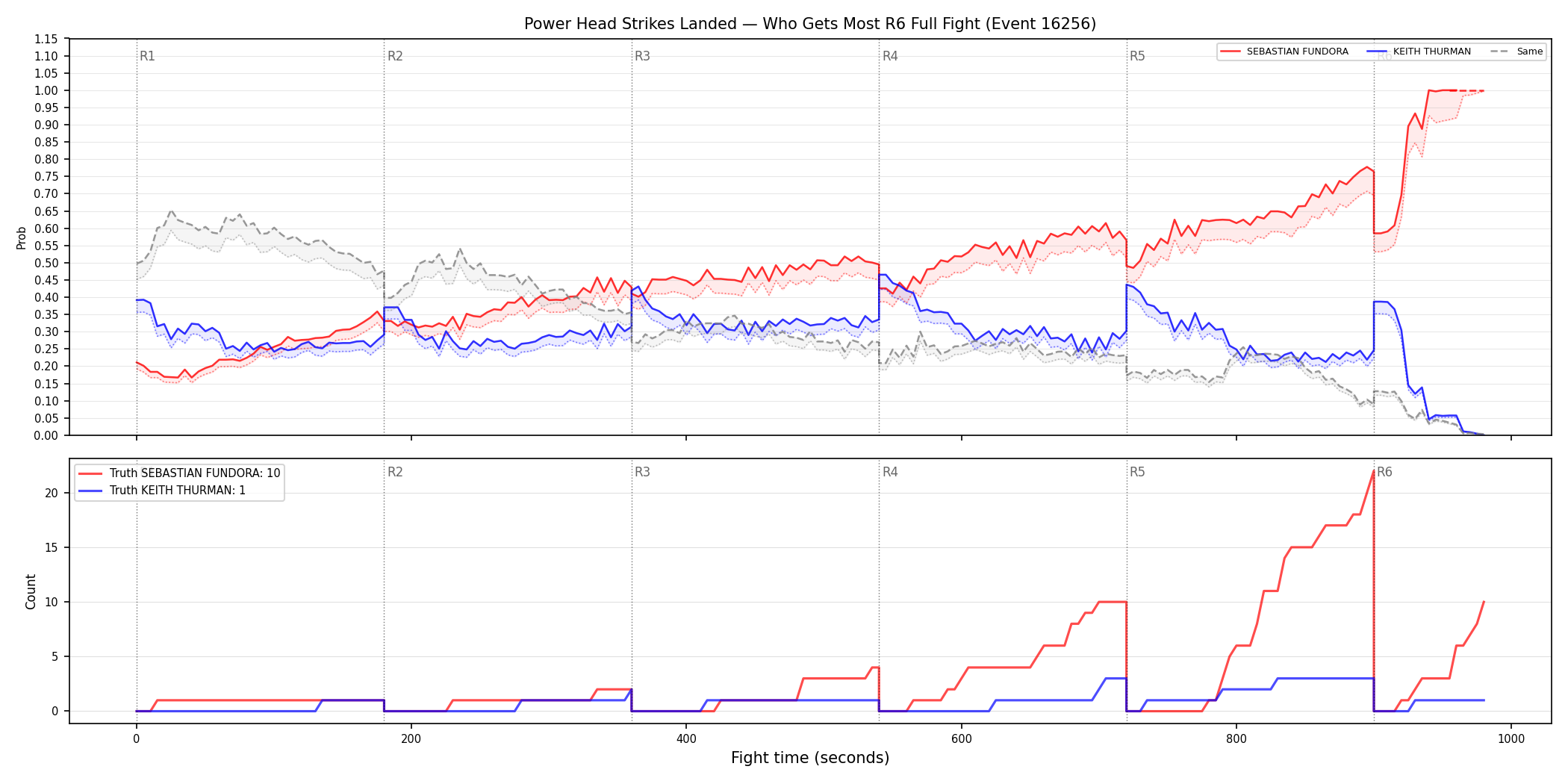 Round: Power Head Strikes Landed — round 6 — fight view — Dev