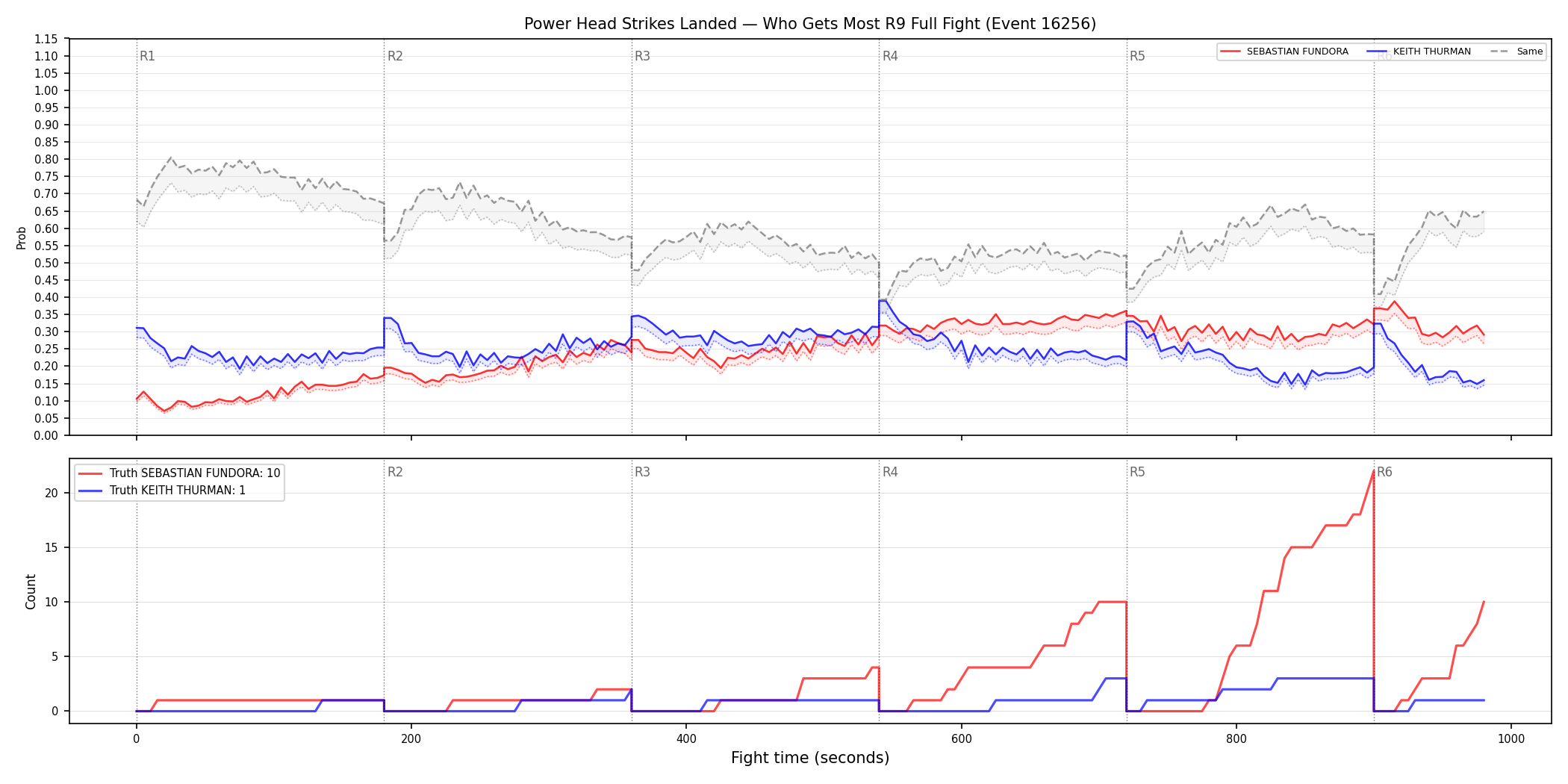 Round: Power Head Strikes Landed — round 9 — fight view — Dev