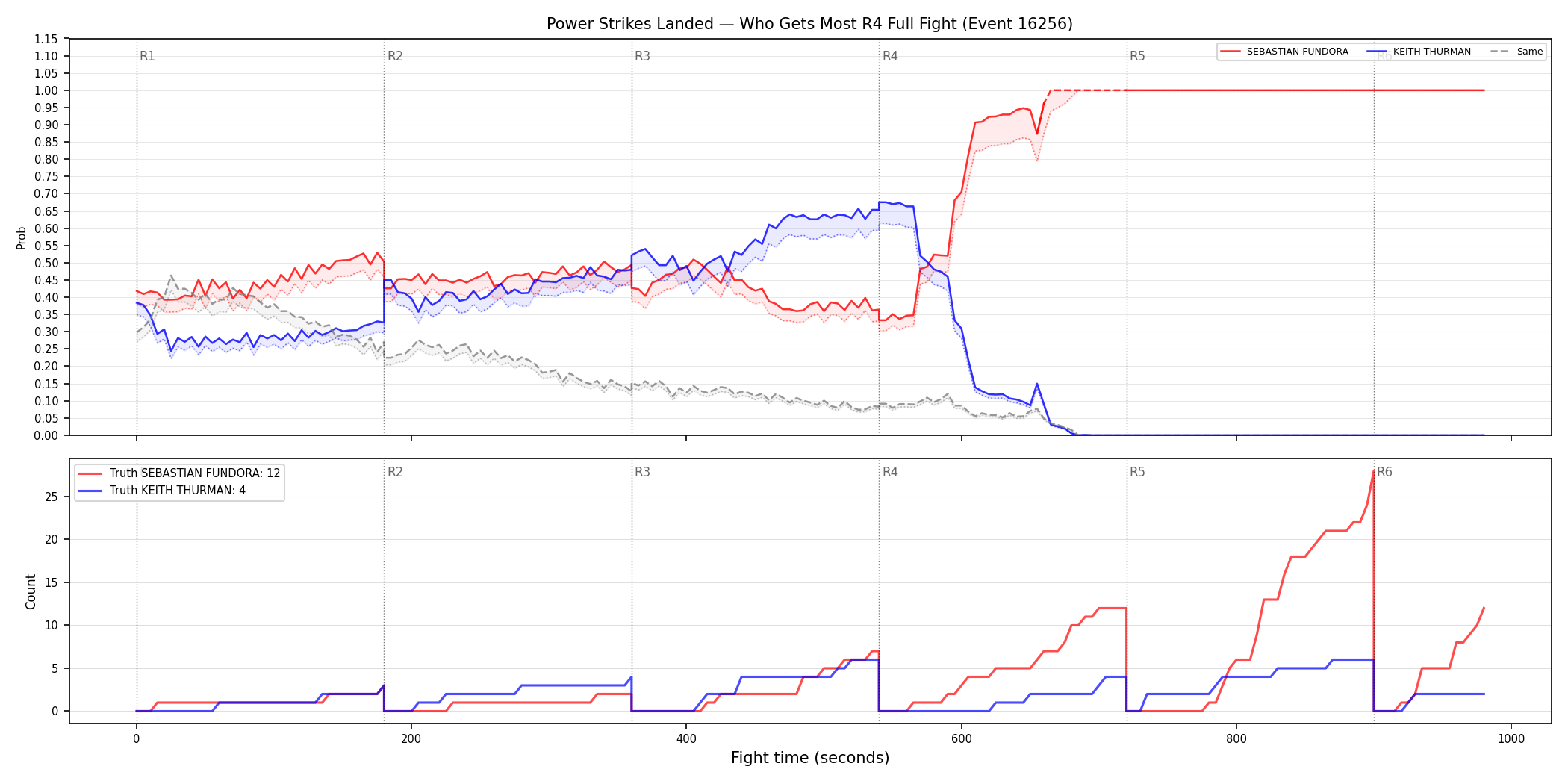 Round: Power Strikes Landed — round 4 — fight view — Dev