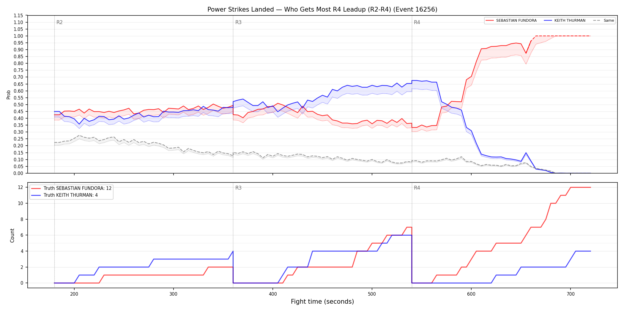 Round: Power Strikes Landed — round 4 — leadup — Dev