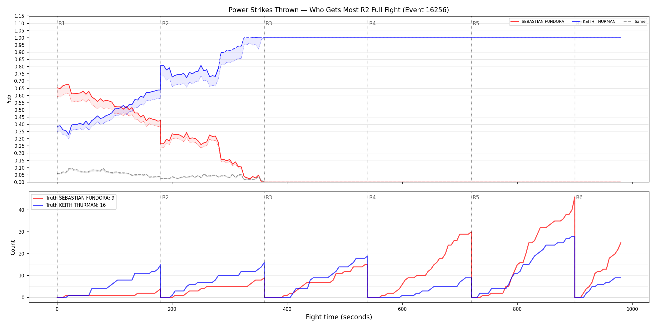 Round: Power Strikes Thrown — round 2 — fight view — Dev