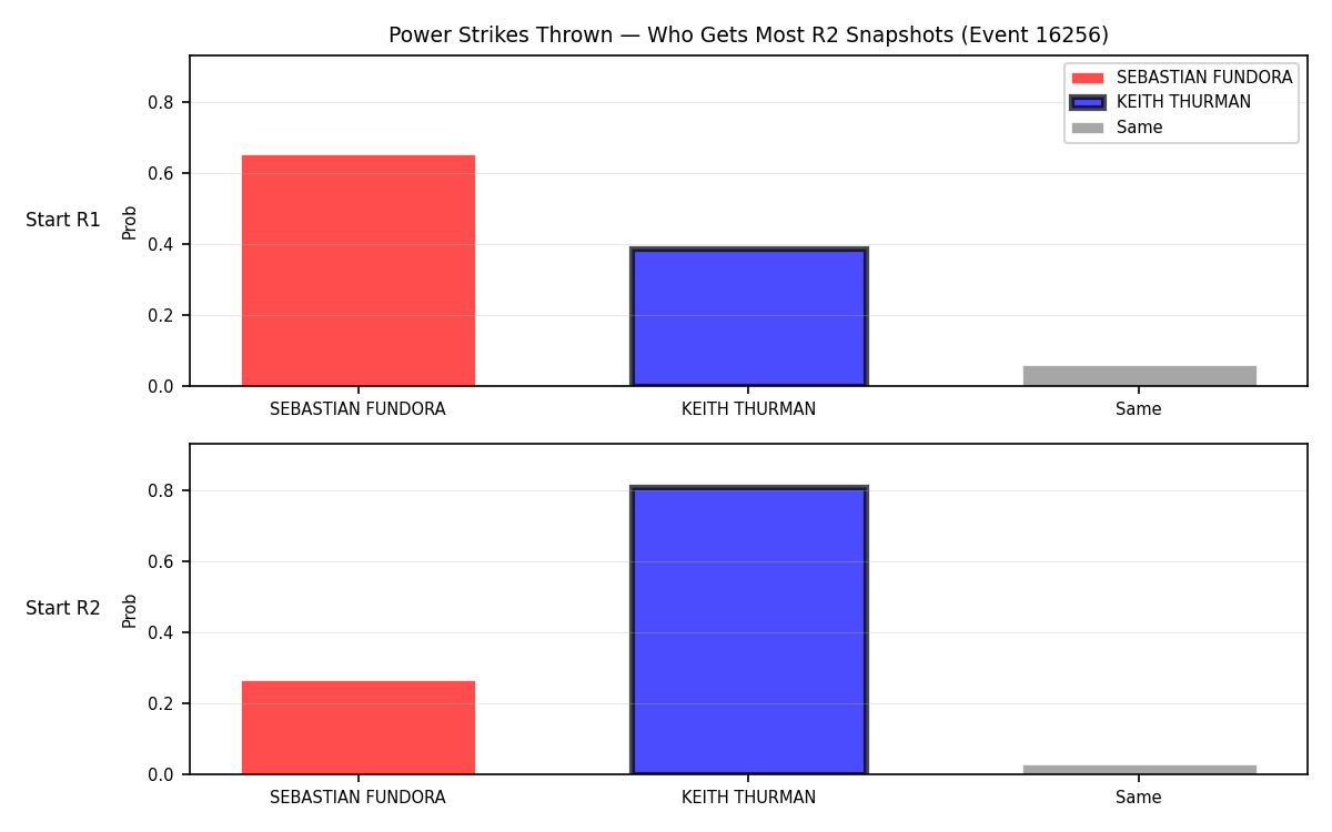 Round: Power Strikes Thrown — round 2 — snapshots — Dev