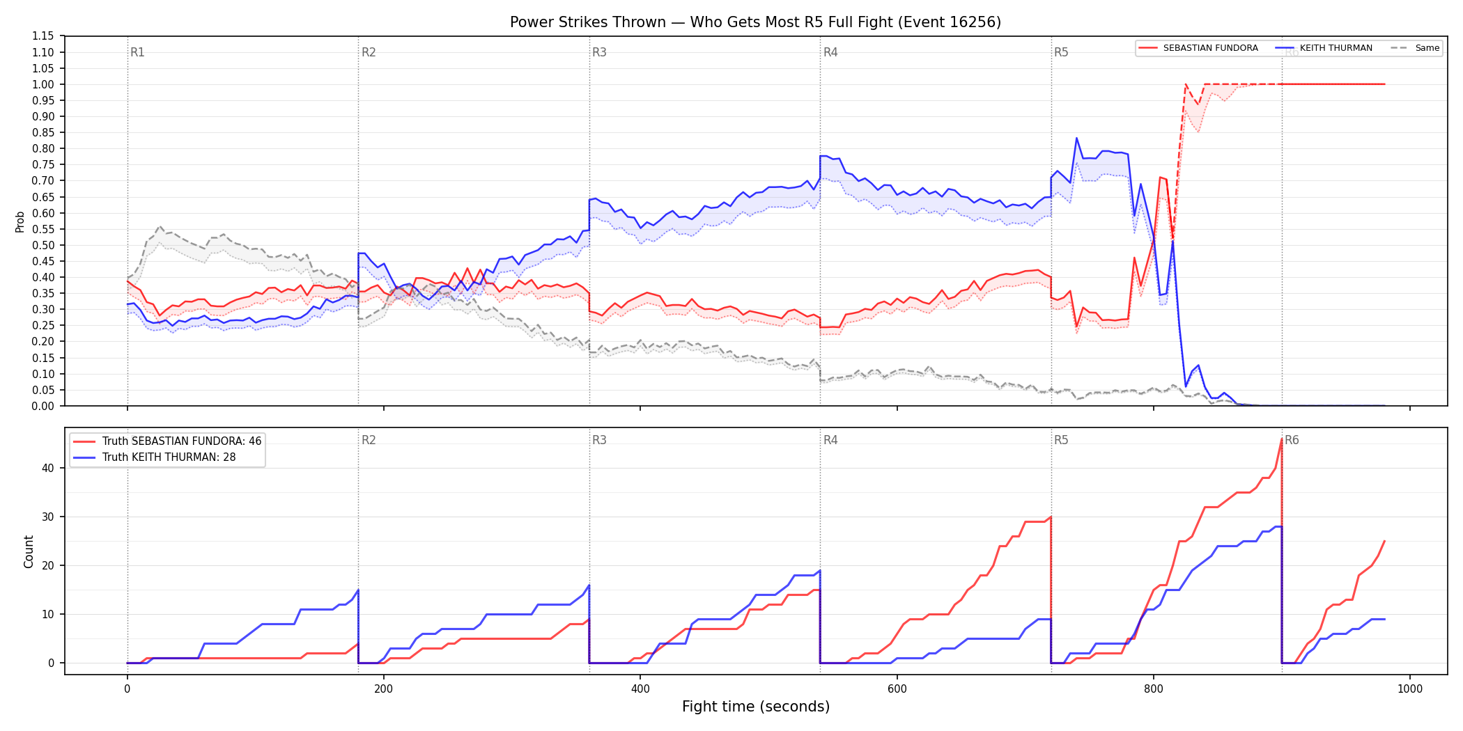 Round: Power Strikes Thrown — round 5 — fight view — Dev