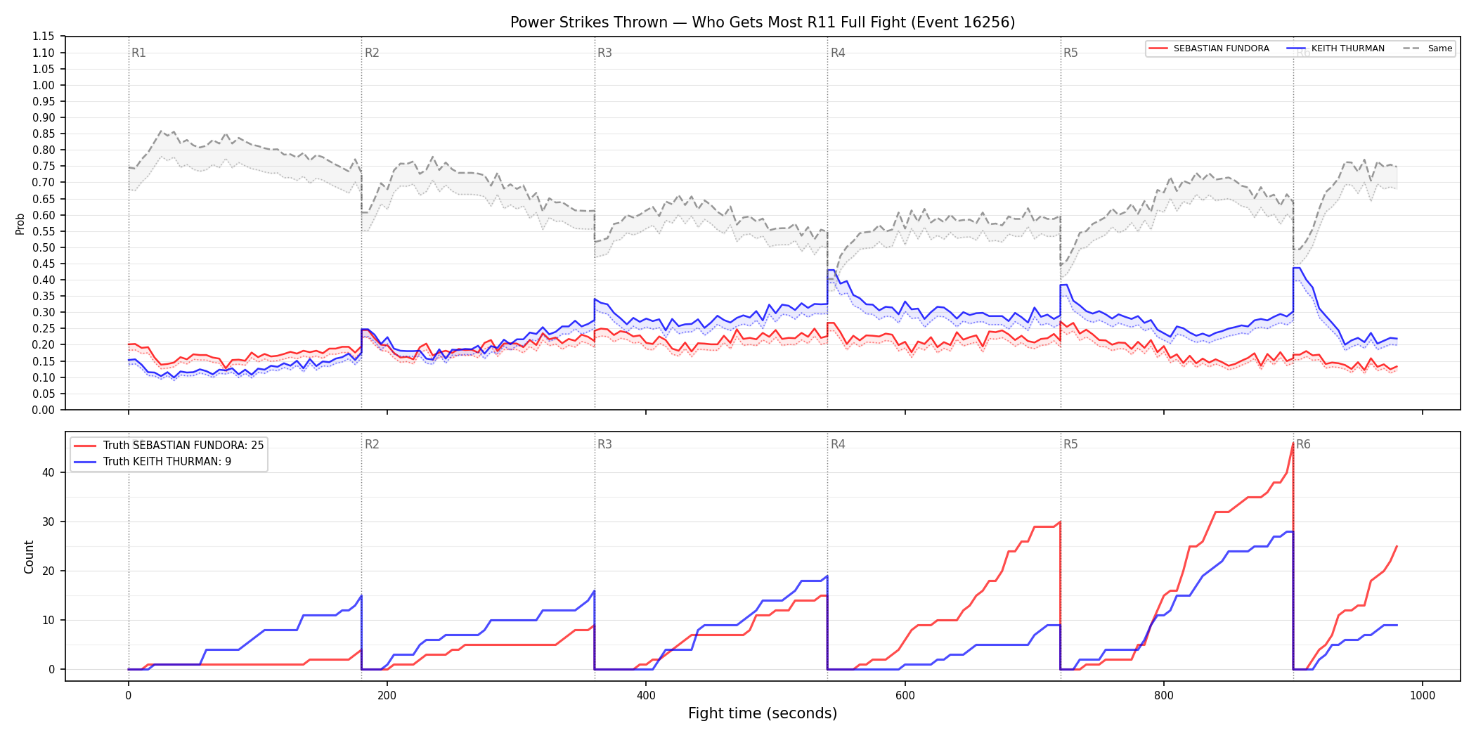 Round: Power Strikes Thrown — round 11 — fight view — Dev