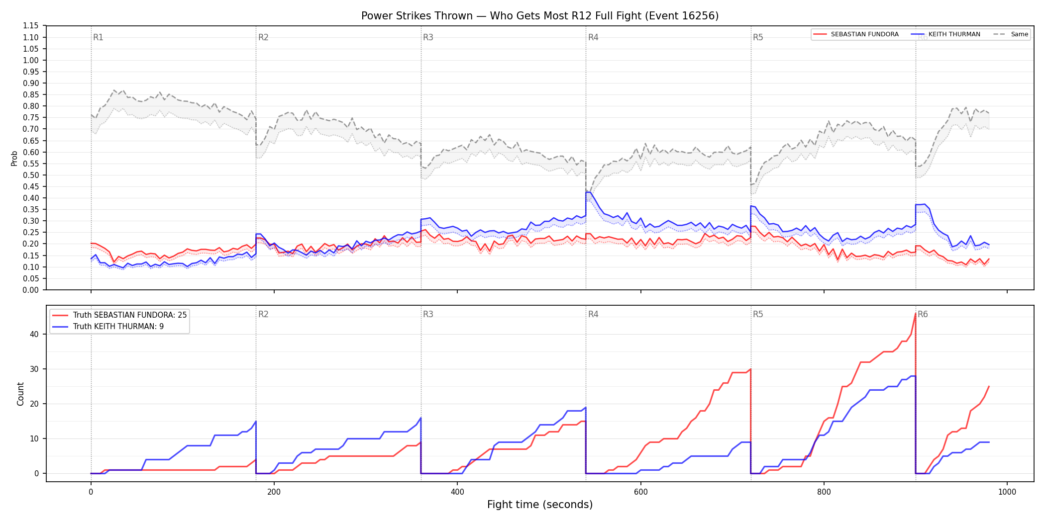Round: Power Strikes Thrown — round 12 — fight view — Dev