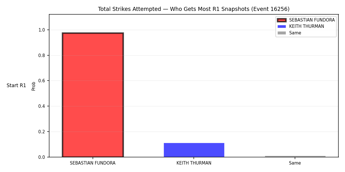 Round: Total Strikes Attempted — round 1 — snapshots — Dev