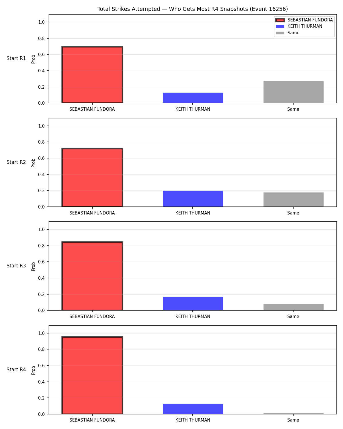 Round: Total Strikes Attempted — round 4 — snapshots — Dev
