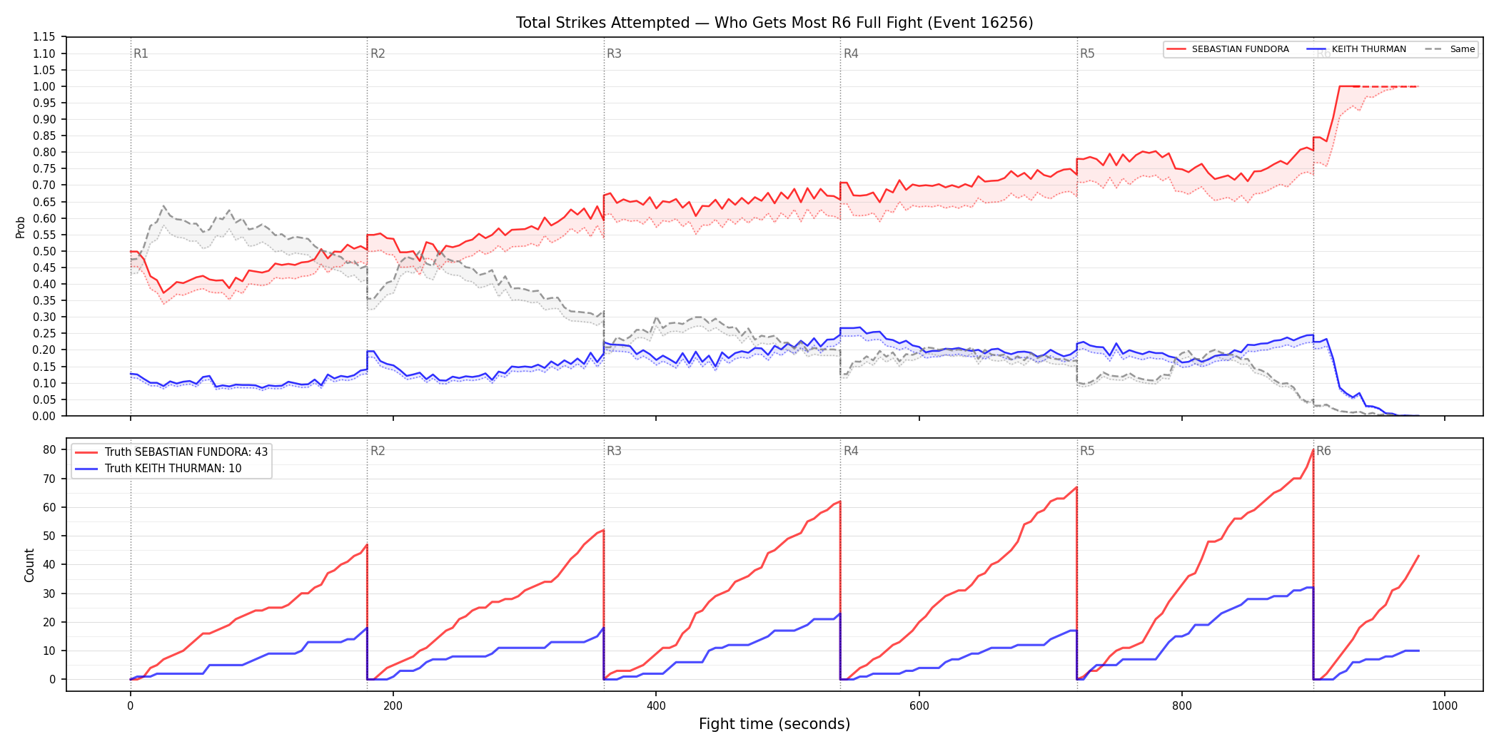 Round: Total Strikes Attempted — round 6 — fight view — Dev