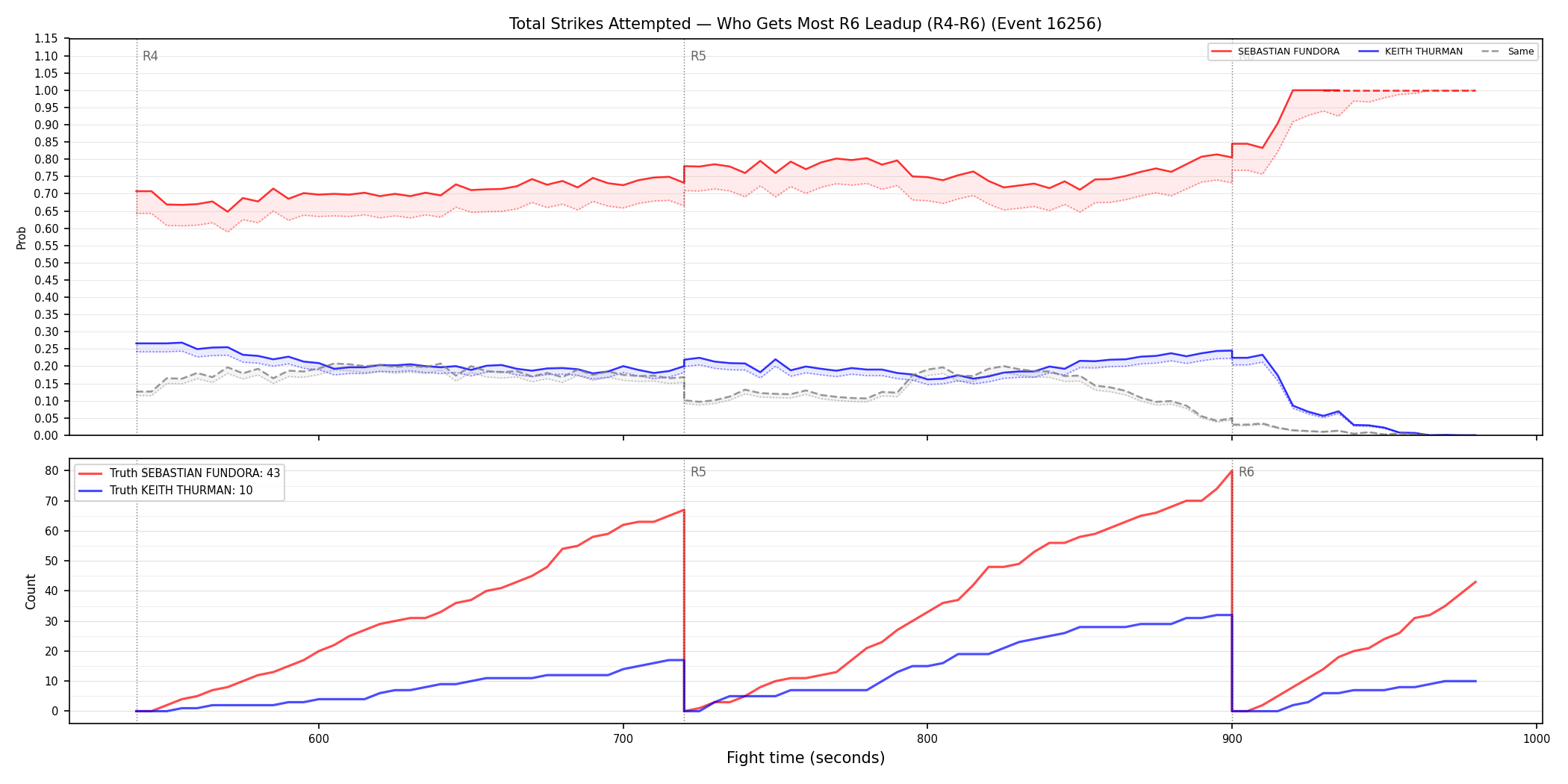 Round: Total Strikes Attempted — round 6 — leadup — Dev