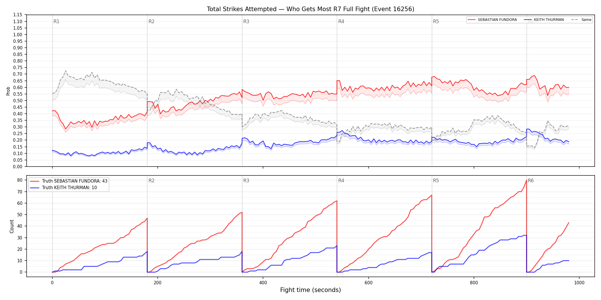 Round: Total Strikes Attempted — round 7 — fight view — Dev
