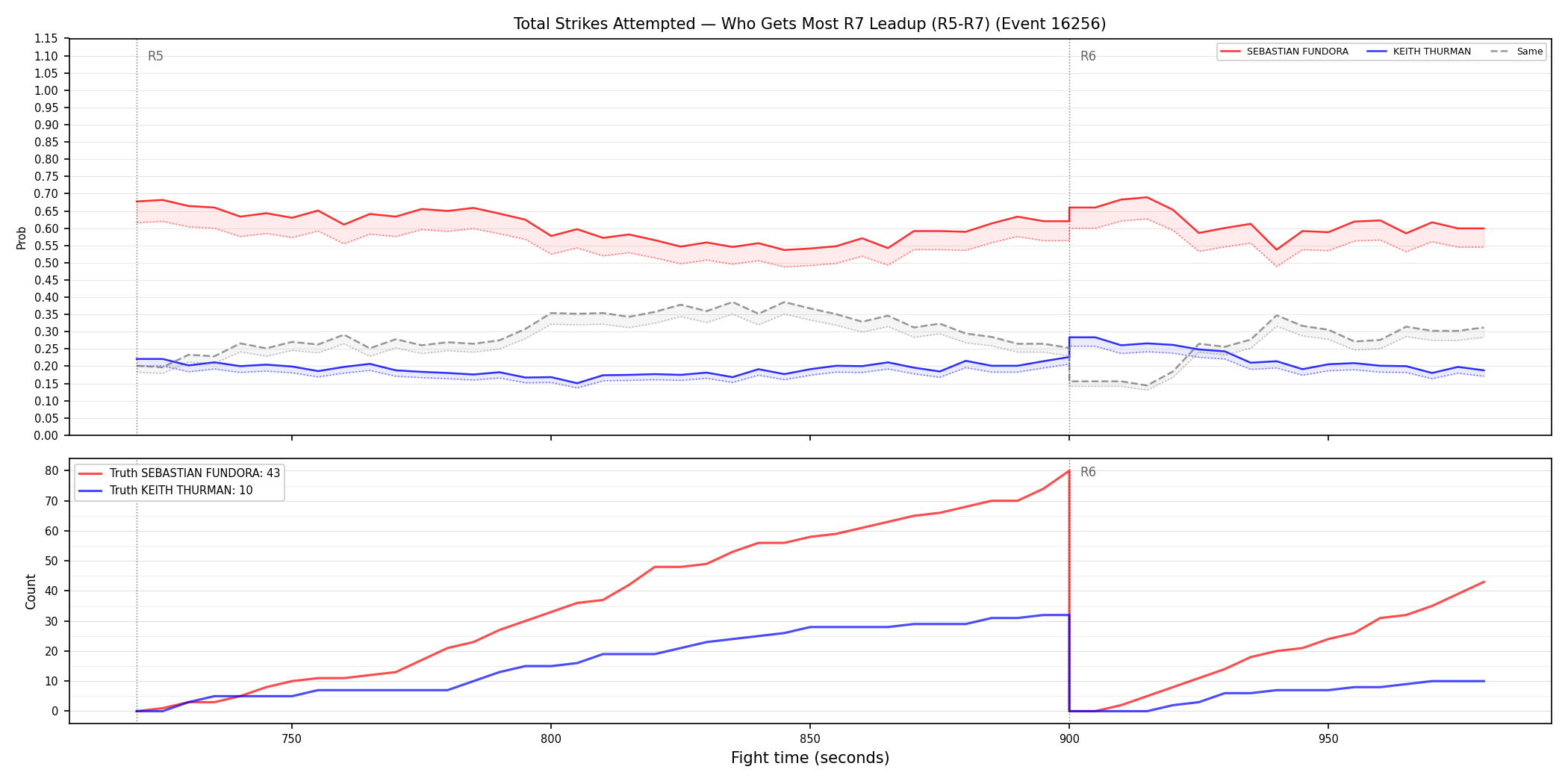 Round: Total Strikes Attempted — round 7 — leadup — Dev