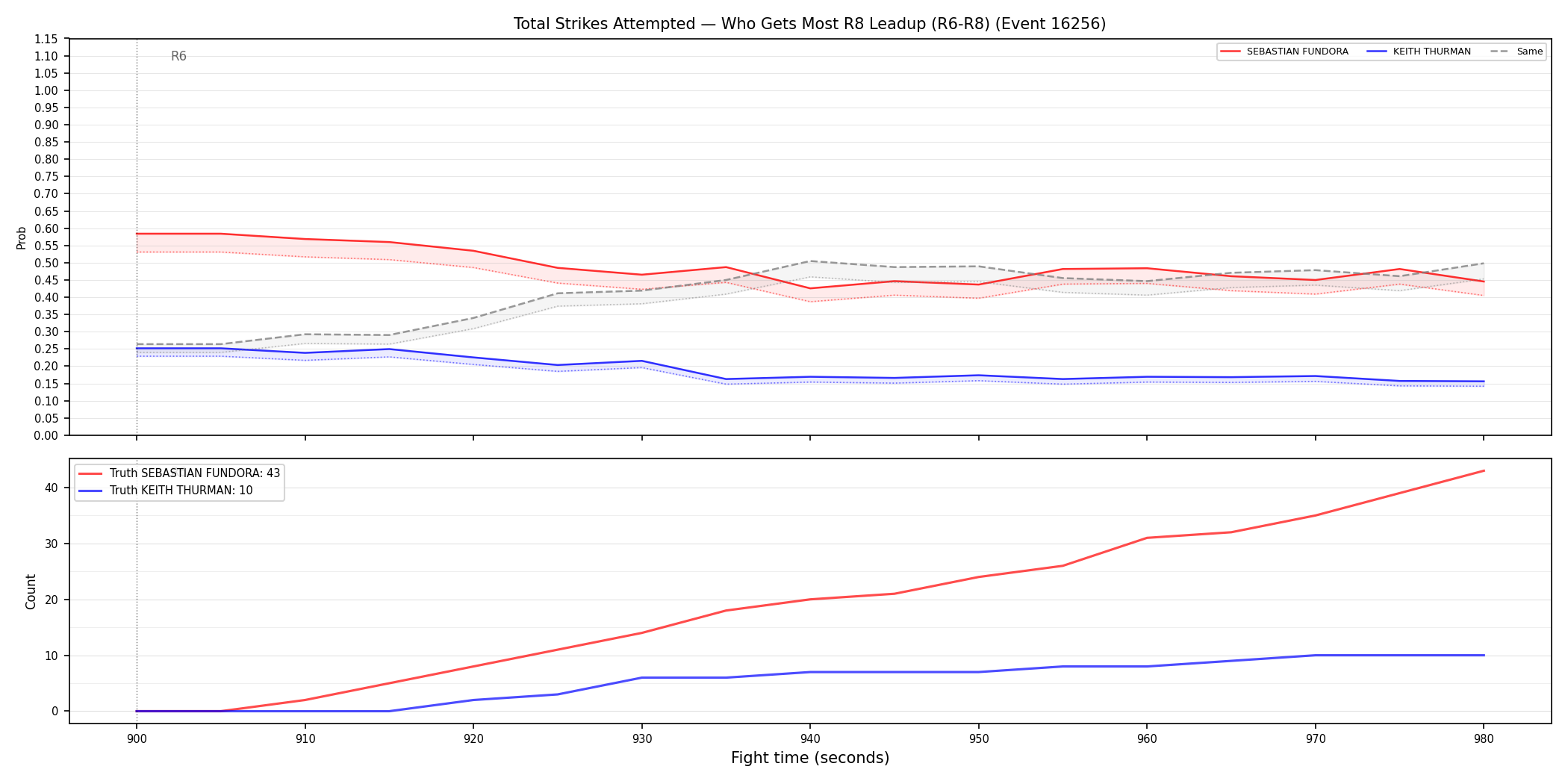 Round: Total Strikes Attempted — round 8 — leadup — Dev