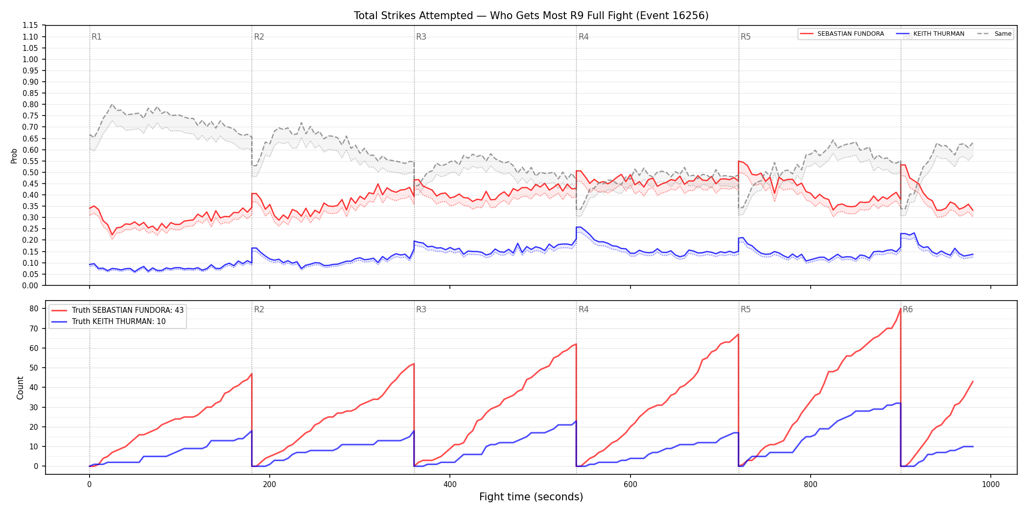 Round: Total Strikes Attempted — round 9 — fight view — Dev
