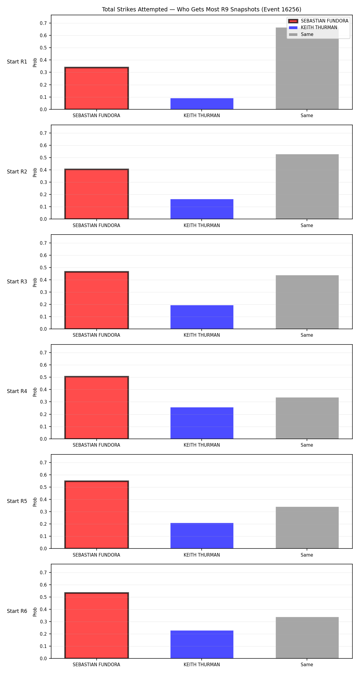 Round: Total Strikes Attempted — round 9 — snapshots — Dev