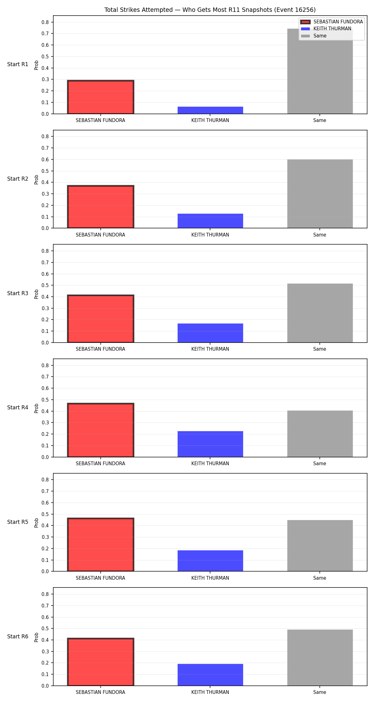 Round: Total Strikes Attempted — round 11 — snapshots — Dev