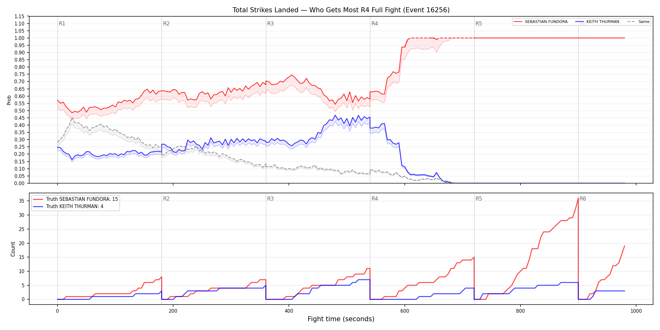 Round: Total Strikes Landed — round 4 — fight view — Dev