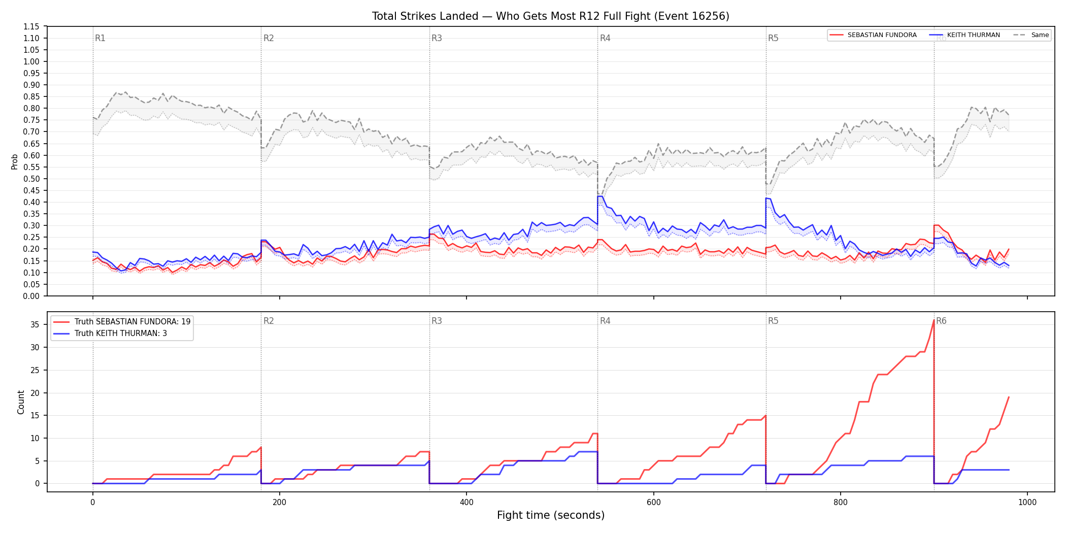 Round: Total Strikes Landed — round 12 — fight view — Dev