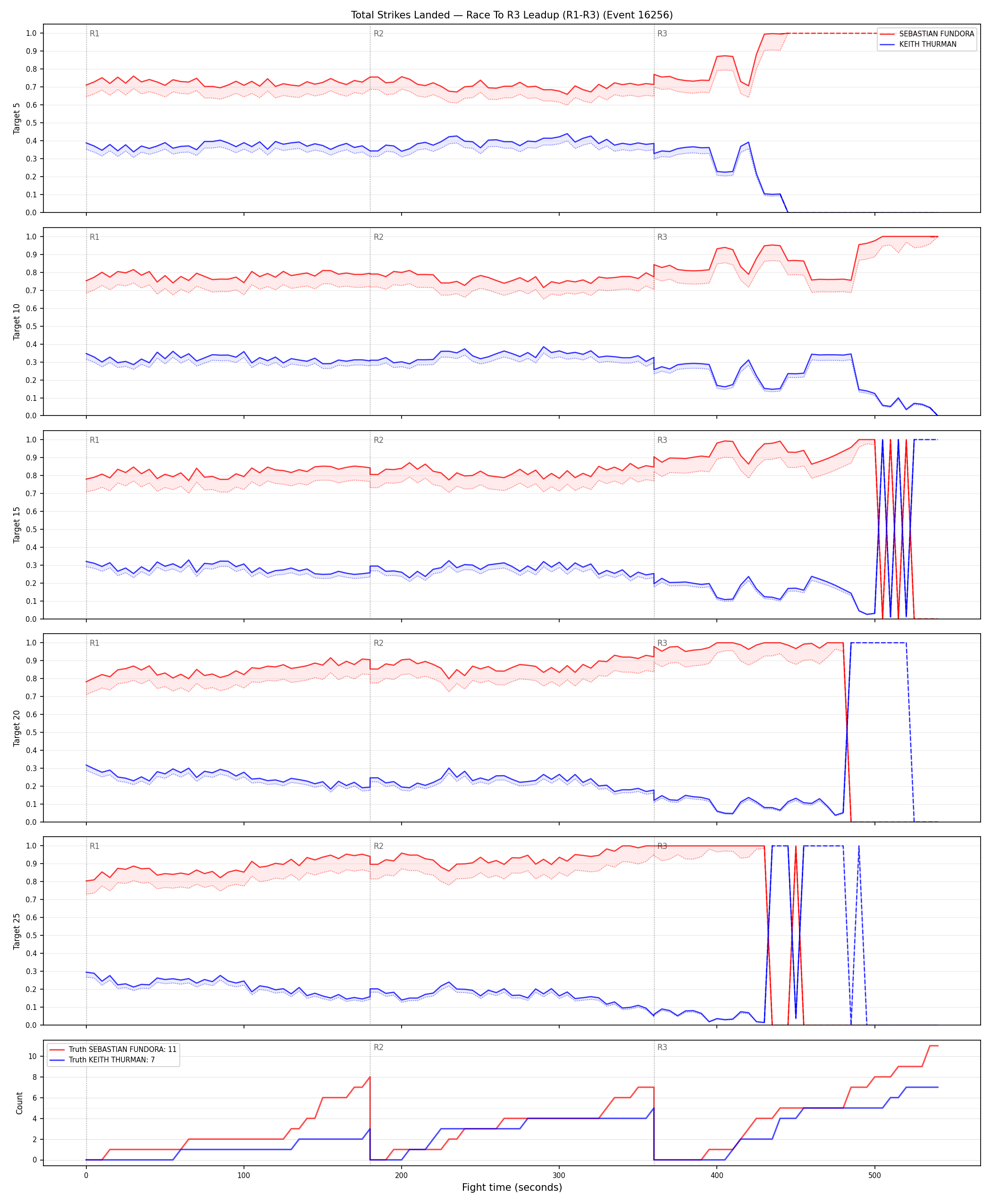 Round: Total Strikes Landed — round 3 — leadup — Dev