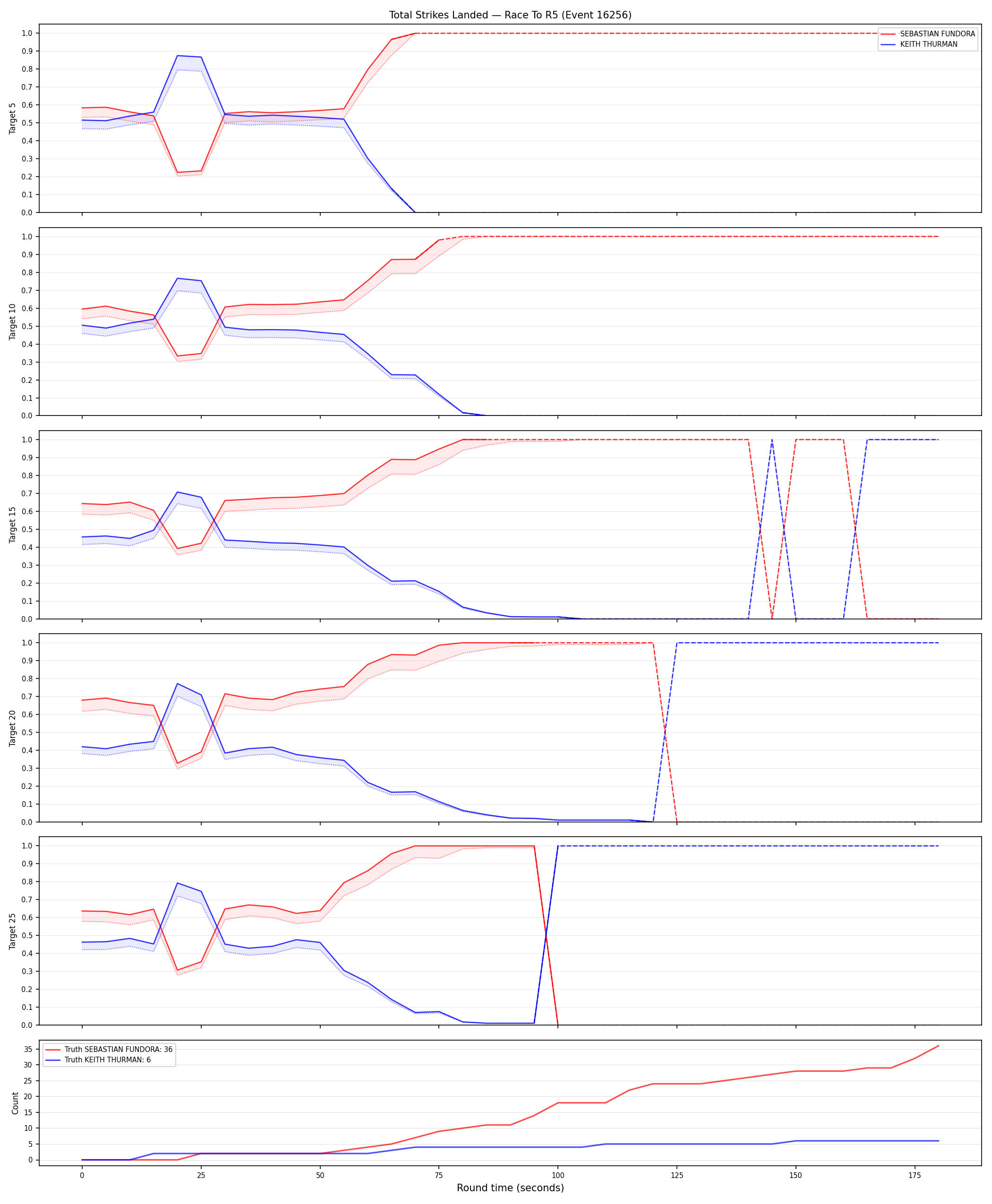 Round: Total Strikes Landed — round 5 — Dev