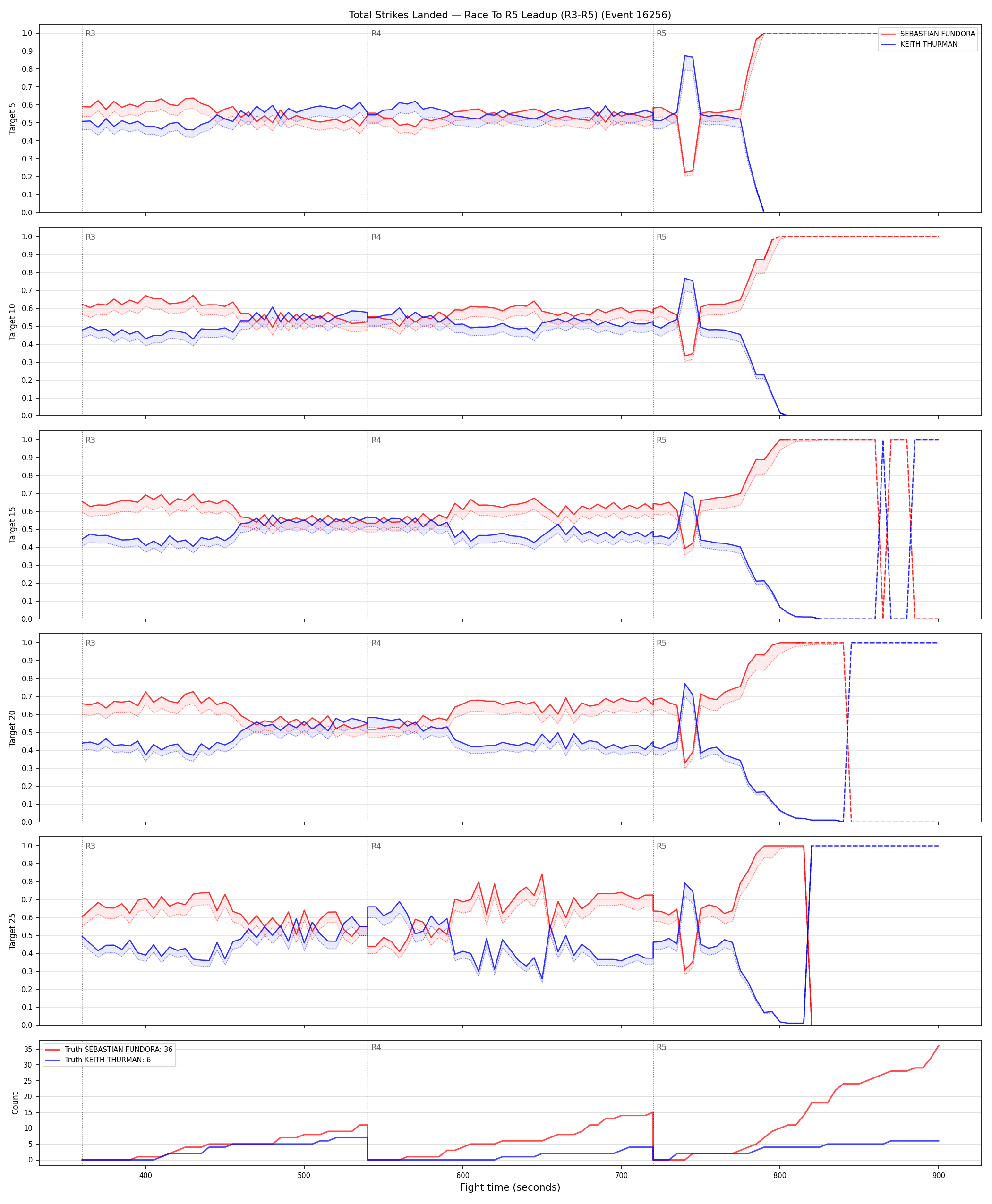 Round: Total Strikes Landed — round 5 — leadup — Dev