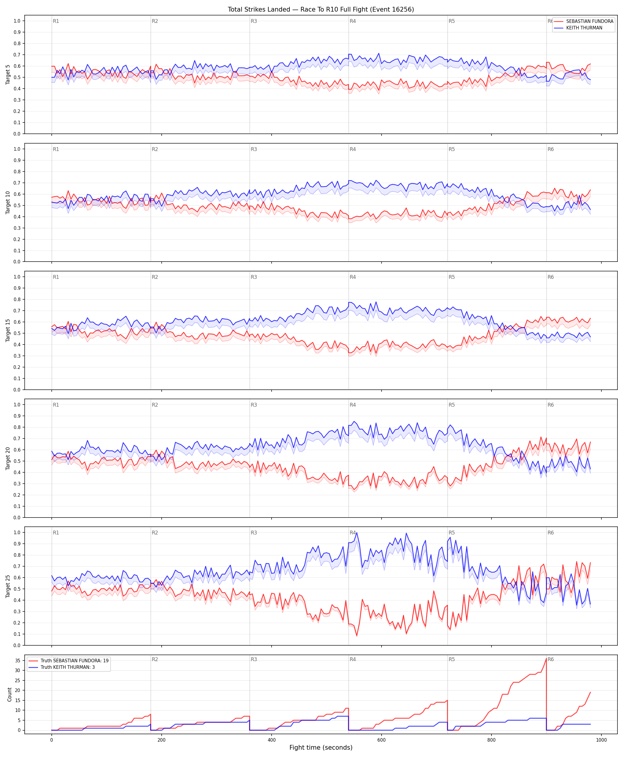 Round: Total Strikes Landed — round 10 — fight view — Dev