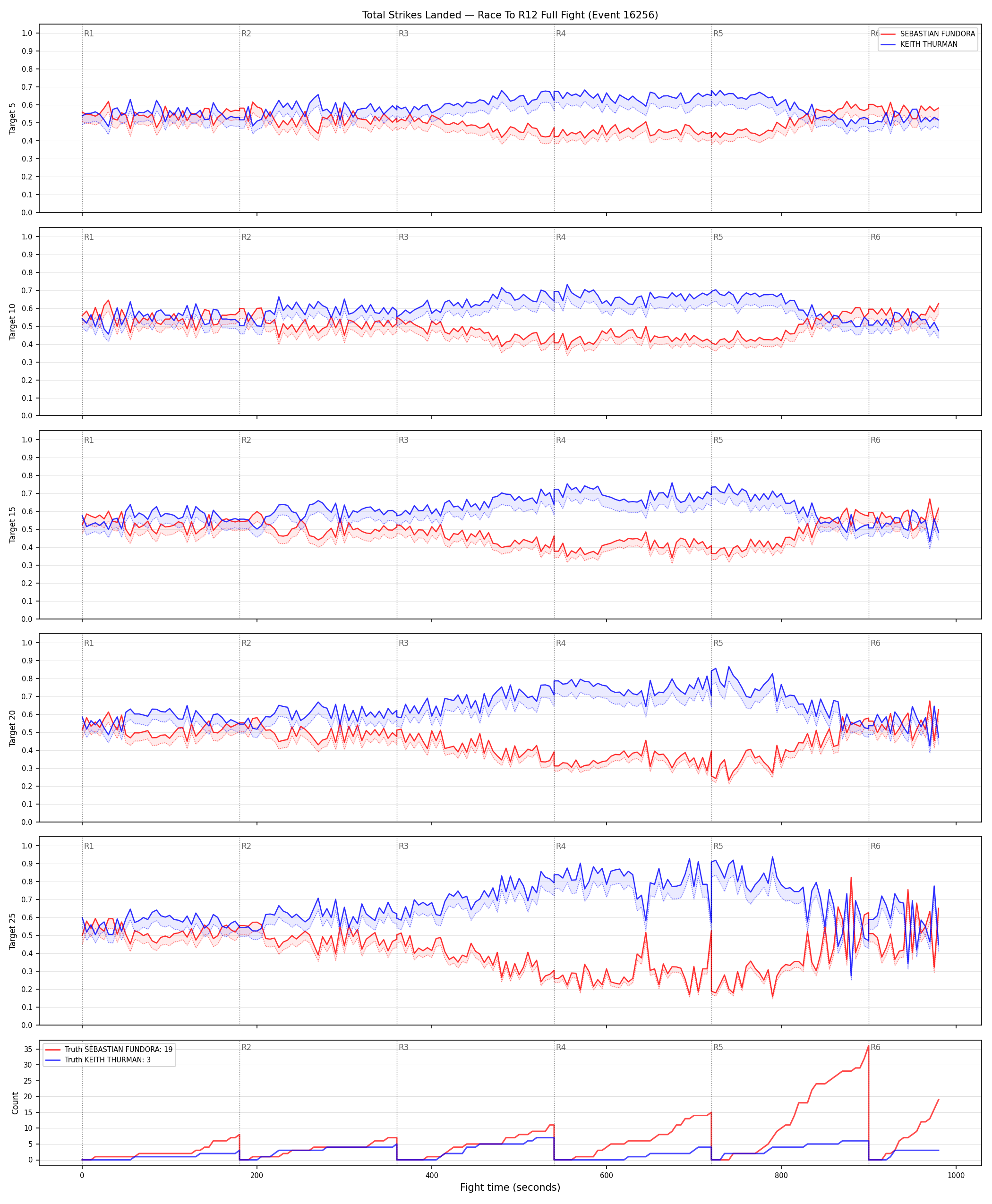 Round: Total Strikes Landed — round 12 — fight view — Dev