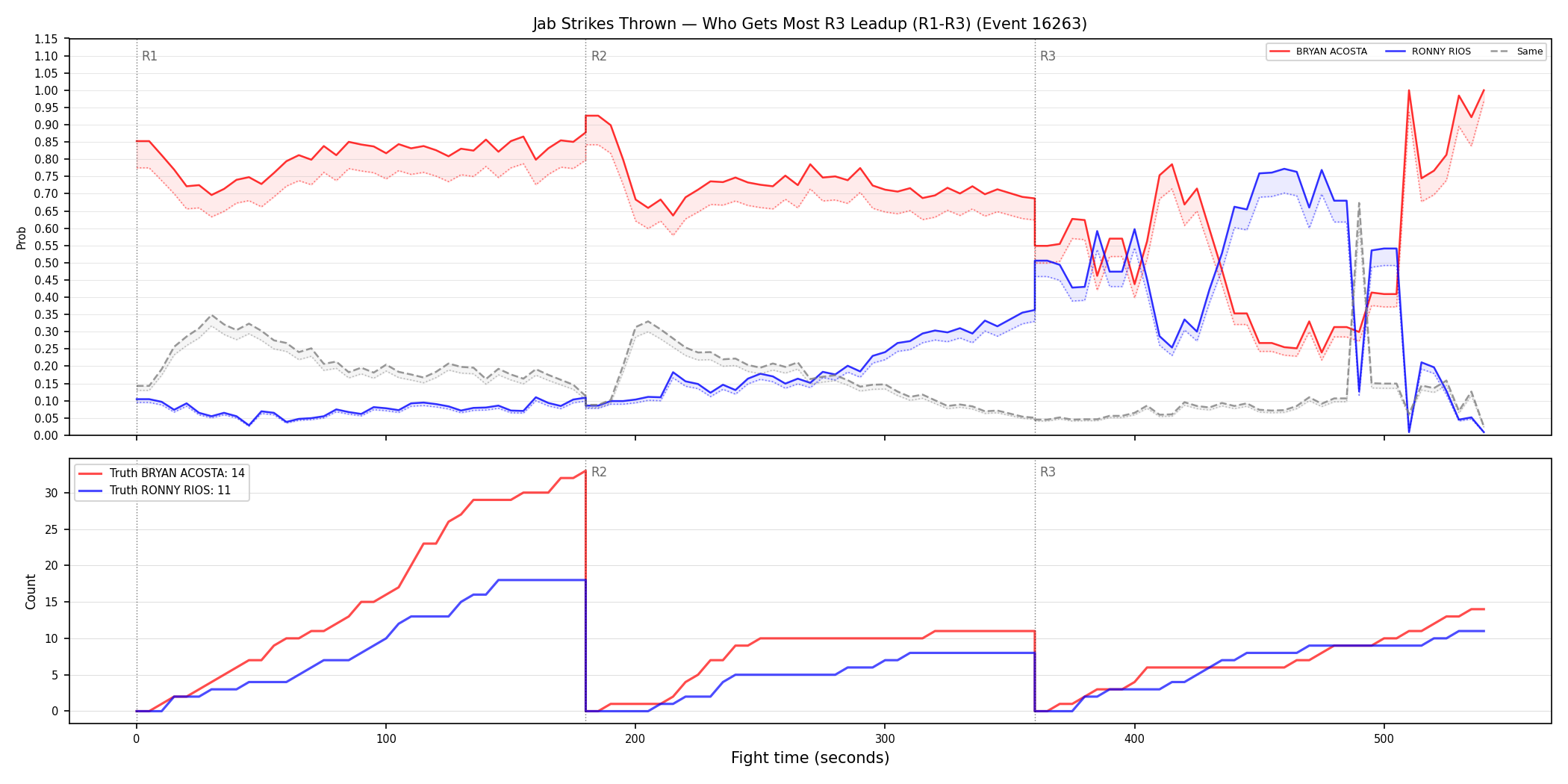 Round: Jab Strikes Thrown — round 3 — leadup — Dev