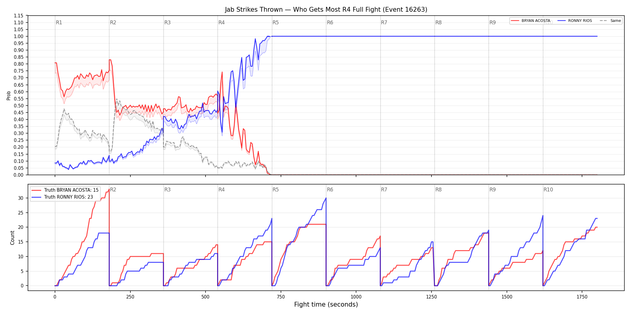 Round: Jab Strikes Thrown — round 4 — fight view — Dev