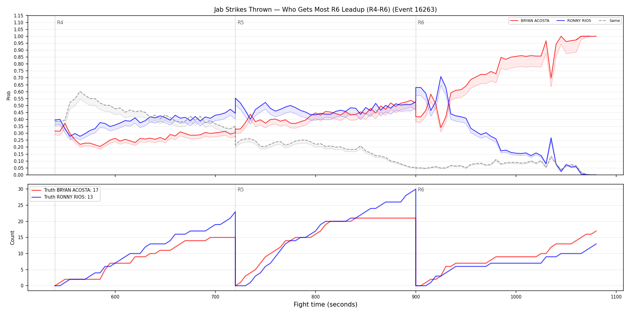 Round: Jab Strikes Thrown — round 6 — leadup — Dev