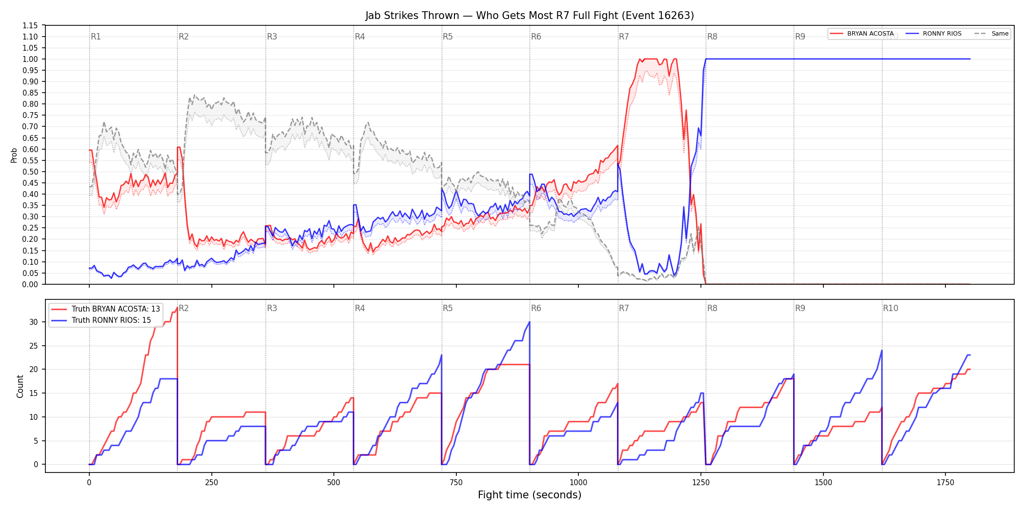Round: Jab Strikes Thrown — round 7 — fight view — Dev