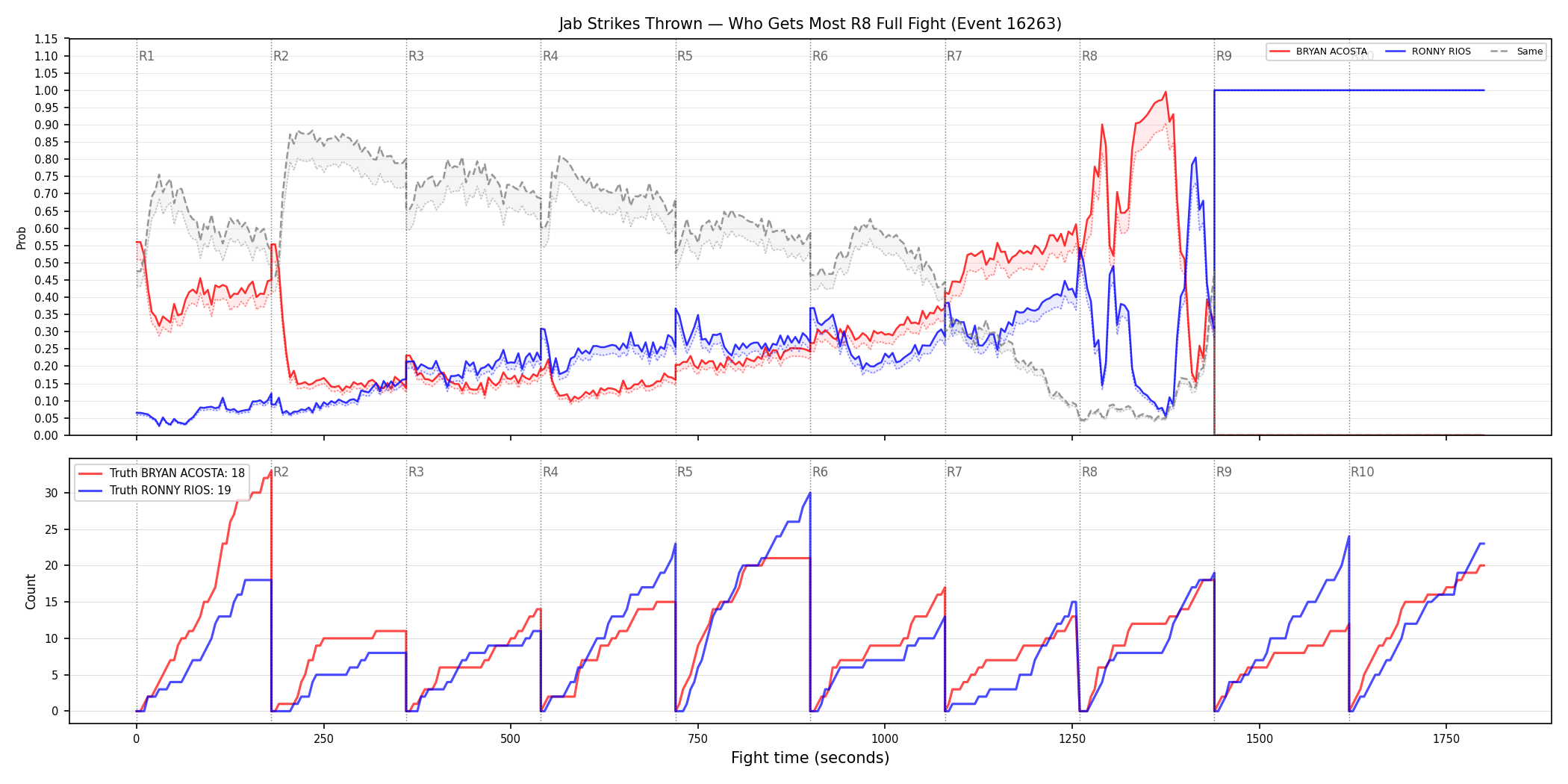 Round: Jab Strikes Thrown — round 8 — fight view — Dev
