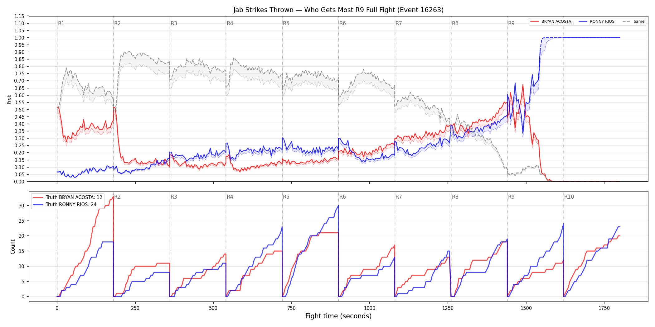 Round: Jab Strikes Thrown — round 9 — fight view — Dev