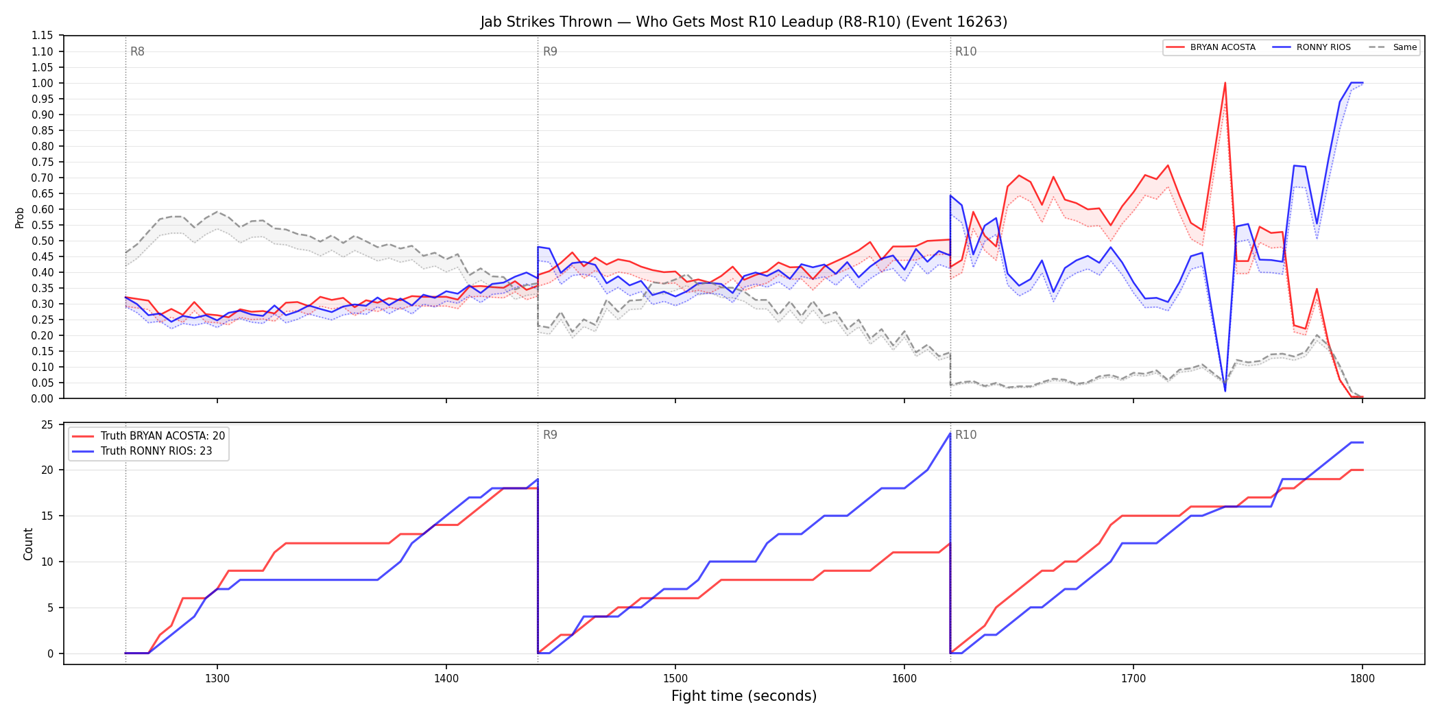 Round: Jab Strikes Thrown — round 10 — leadup — Dev