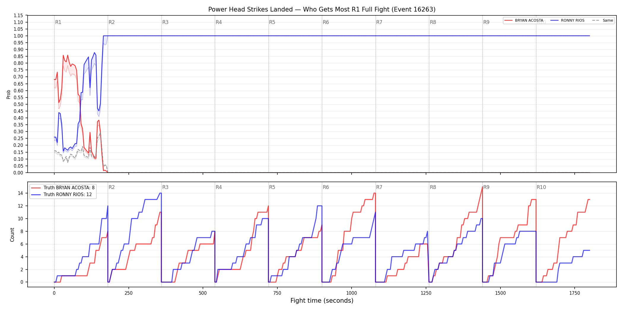 Round: Power Head Strikes Landed — round 1 — fight view — Dev
