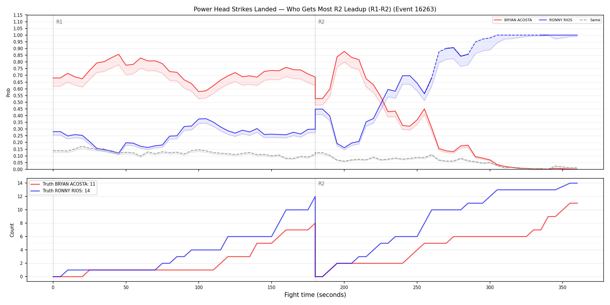 Round: Power Head Strikes Landed — round 2 — leadup — Dev