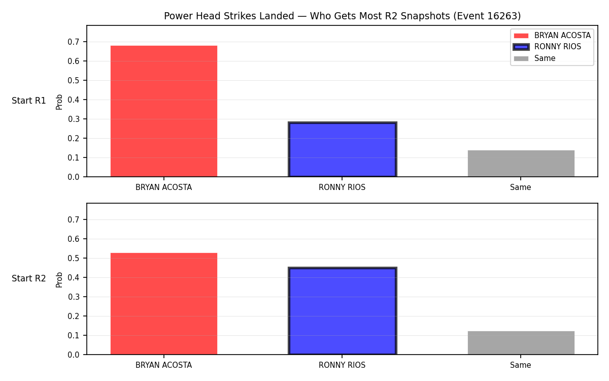 Round: Power Head Strikes Landed — round 2 — snapshots — Dev
